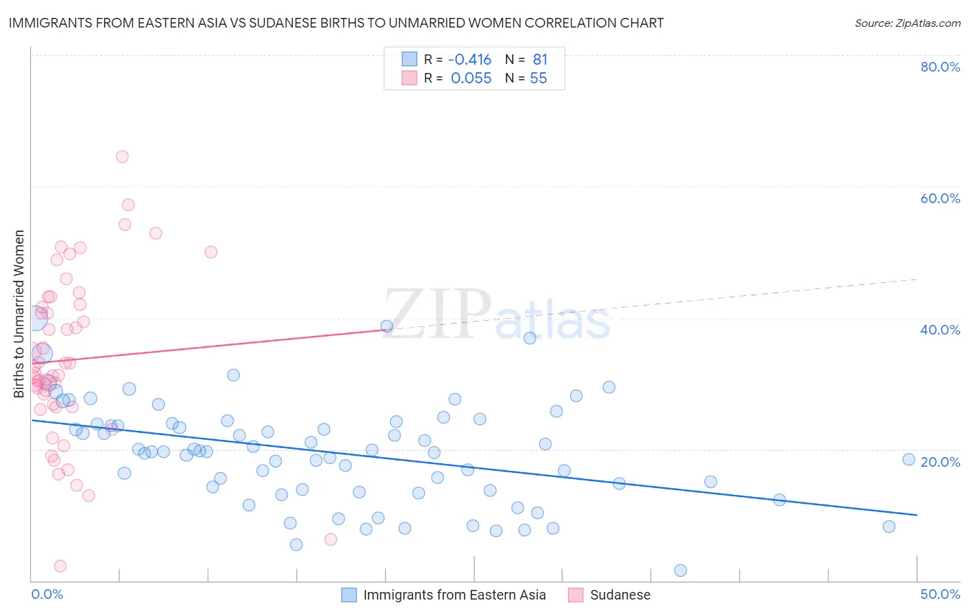 Immigrants from Eastern Asia vs Sudanese Births to Unmarried Women