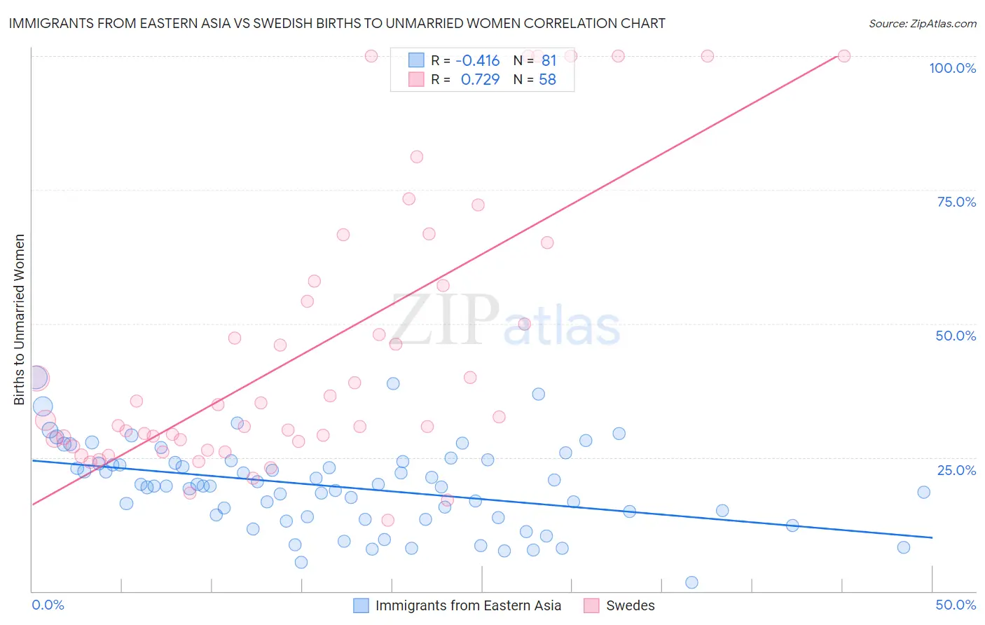 Immigrants from Eastern Asia vs Swedish Births to Unmarried Women