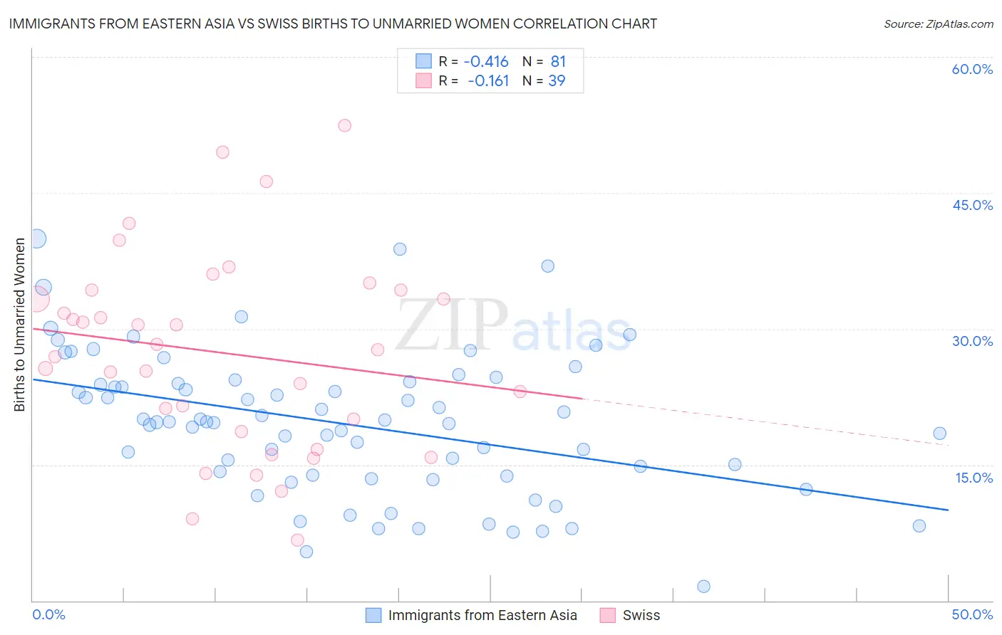 Immigrants from Eastern Asia vs Swiss Births to Unmarried Women