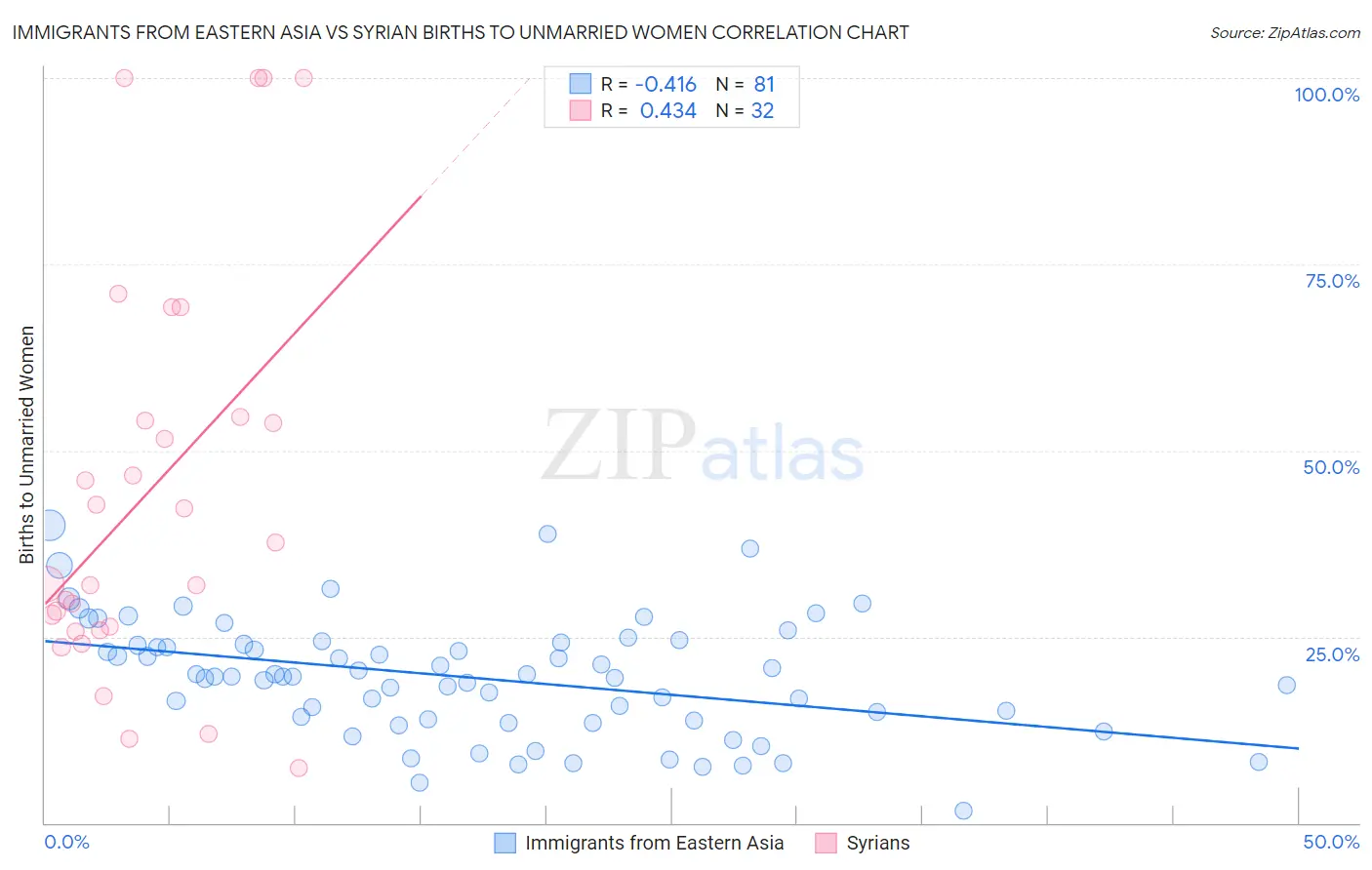 Immigrants from Eastern Asia vs Syrian Births to Unmarried Women