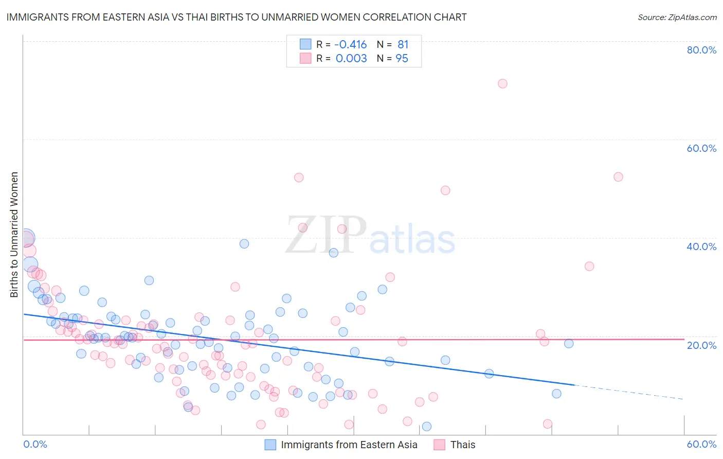 Immigrants from Eastern Asia vs Thai Births to Unmarried Women