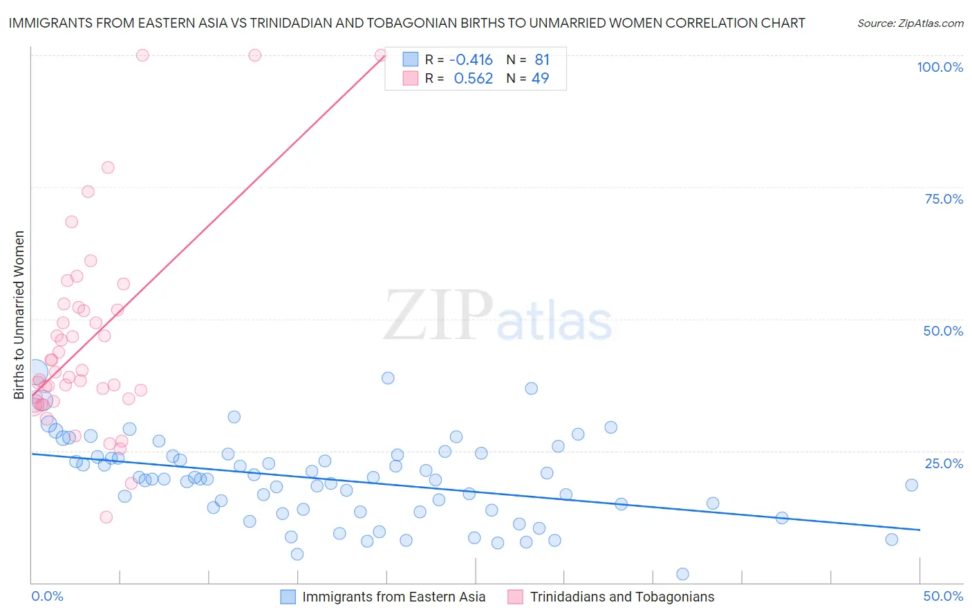 Immigrants from Eastern Asia vs Trinidadian and Tobagonian Births to Unmarried Women