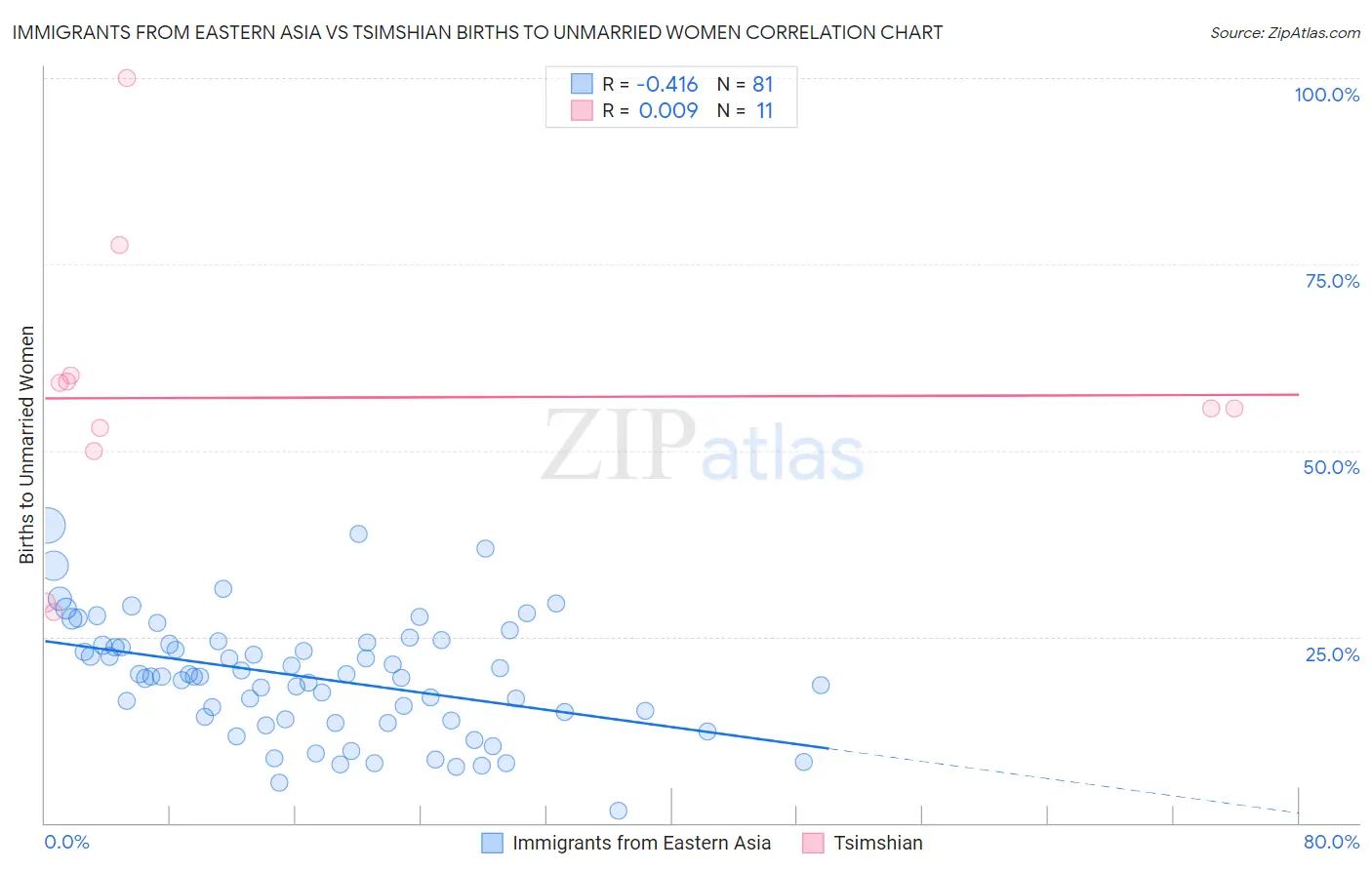 Immigrants from Eastern Asia vs Tsimshian Births to Unmarried Women