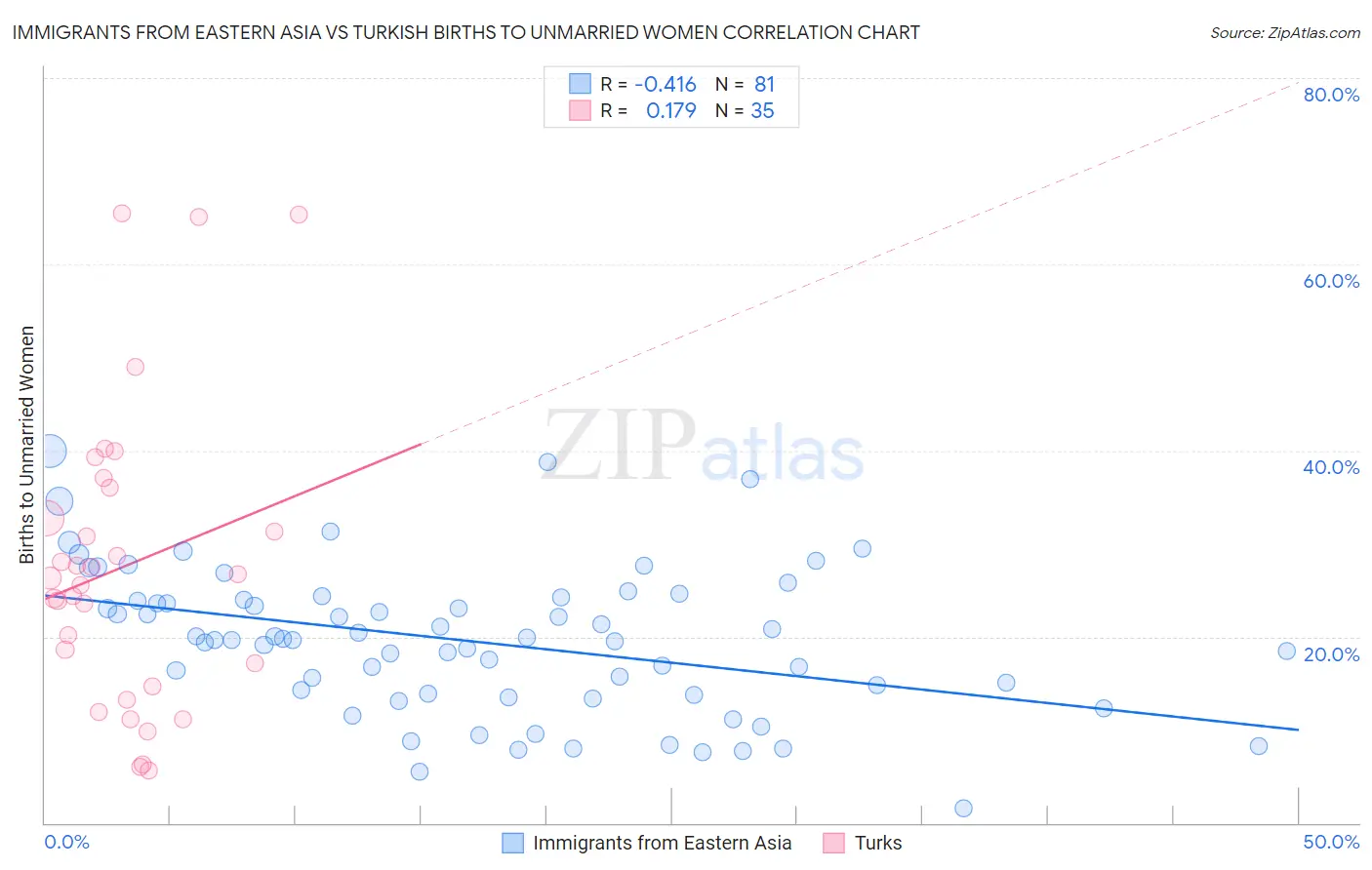 Immigrants from Eastern Asia vs Turkish Births to Unmarried Women