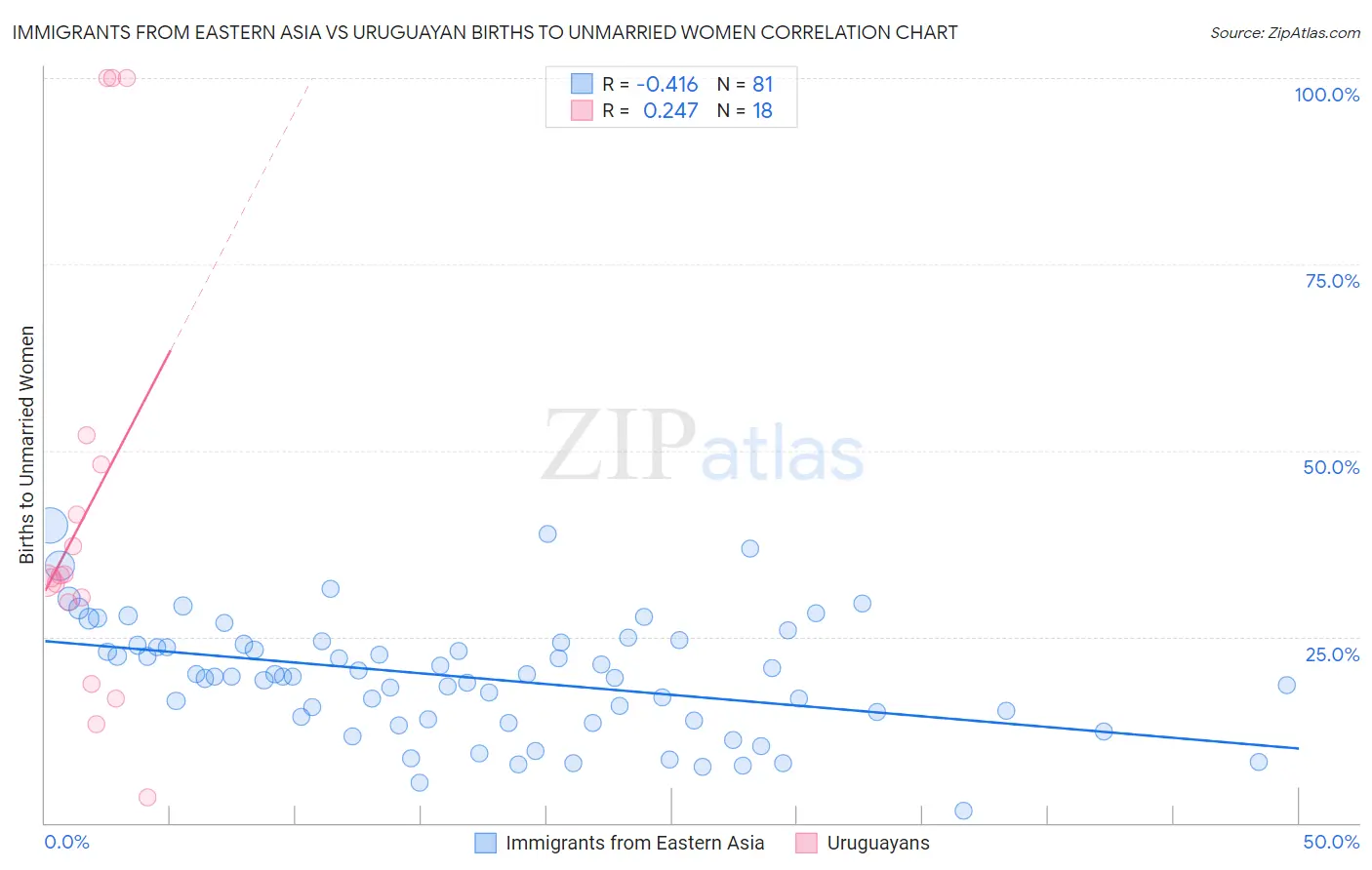 Immigrants from Eastern Asia vs Uruguayan Births to Unmarried Women