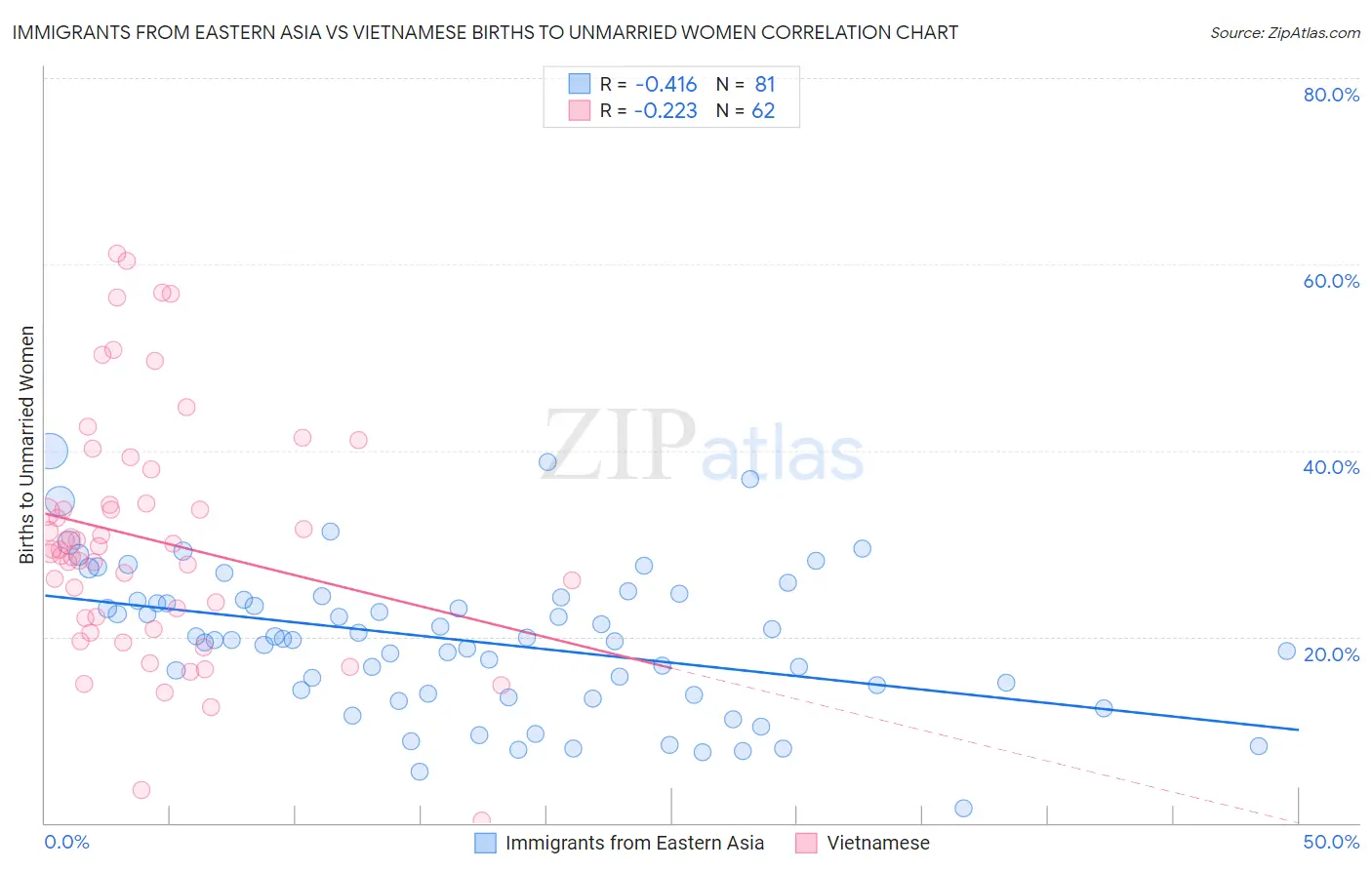 Immigrants from Eastern Asia vs Vietnamese Births to Unmarried Women