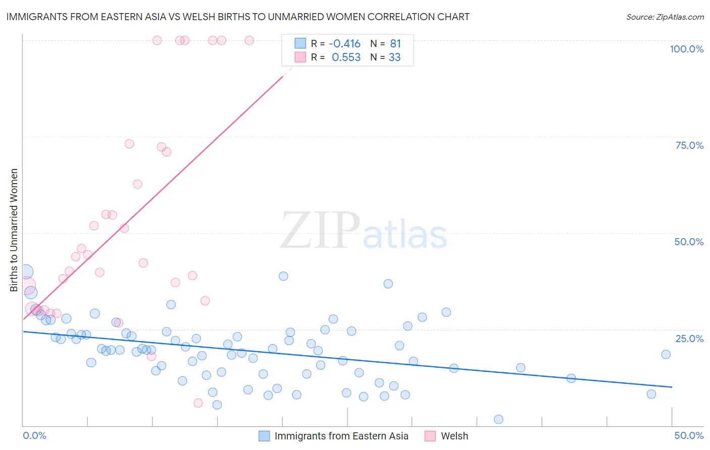 Immigrants from Eastern Asia vs Welsh Births to Unmarried Women