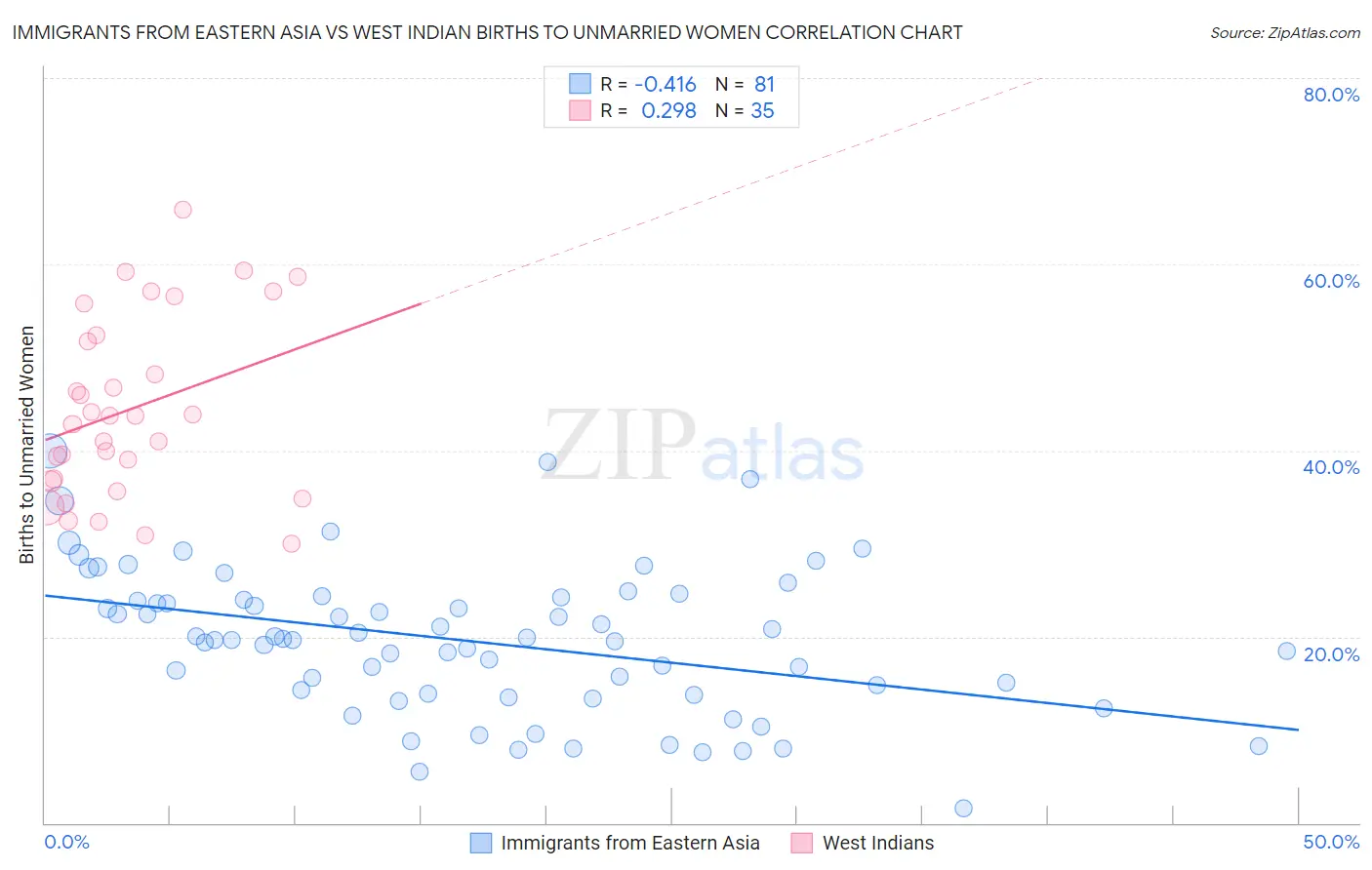 Immigrants from Eastern Asia vs West Indian Births to Unmarried Women