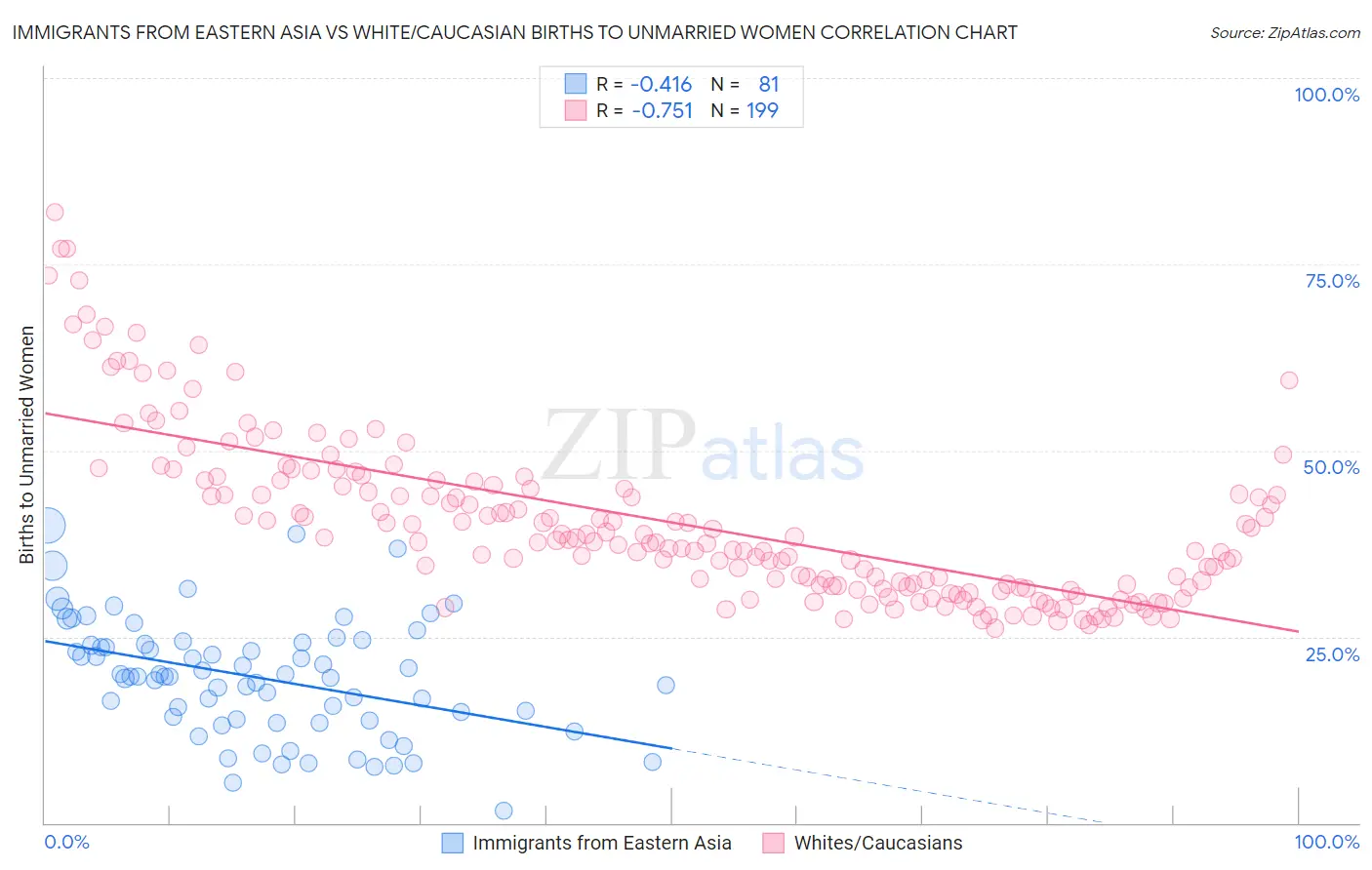 Immigrants from Eastern Asia vs White/Caucasian Births to Unmarried Women