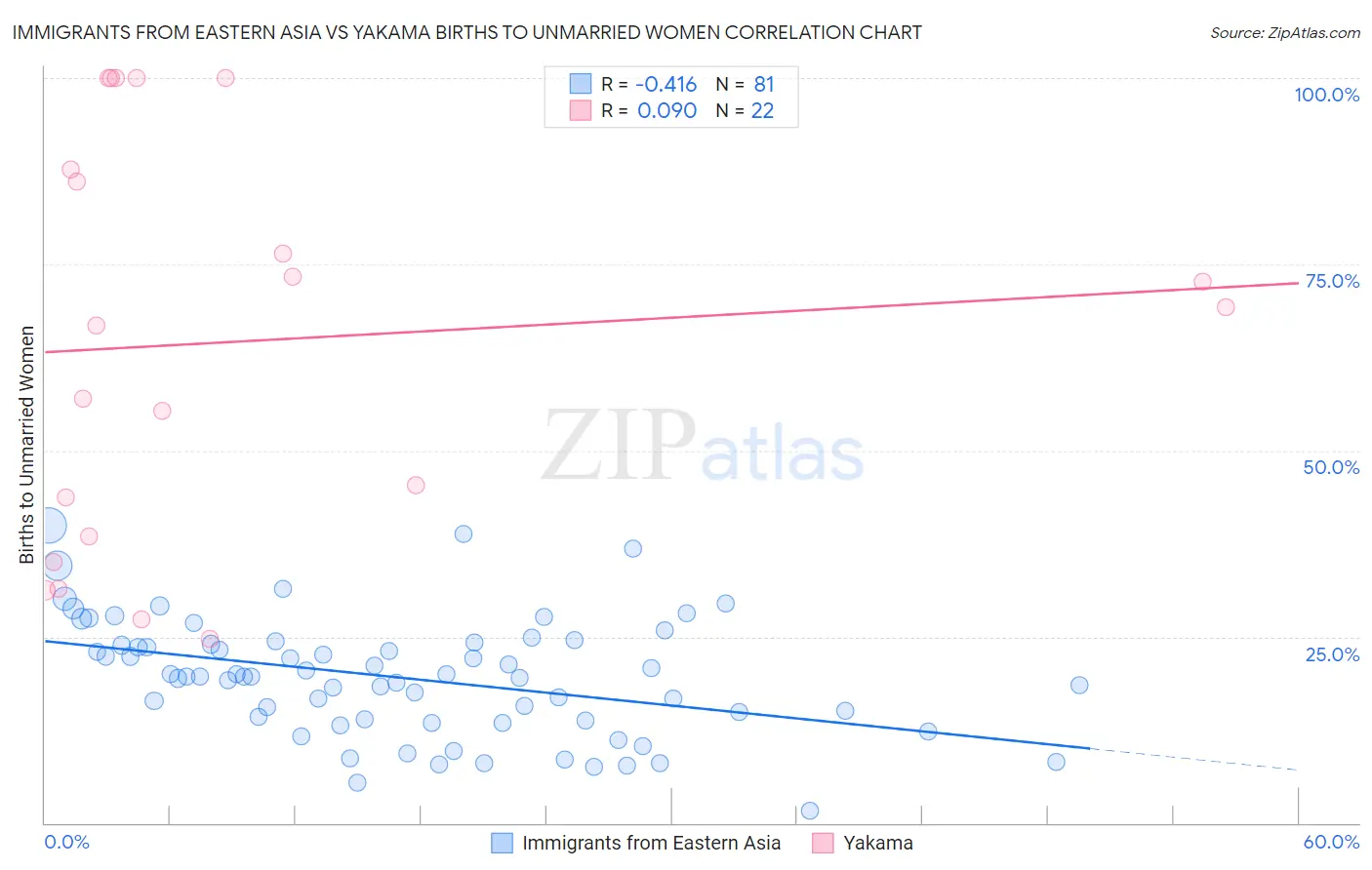 Immigrants from Eastern Asia vs Yakama Births to Unmarried Women