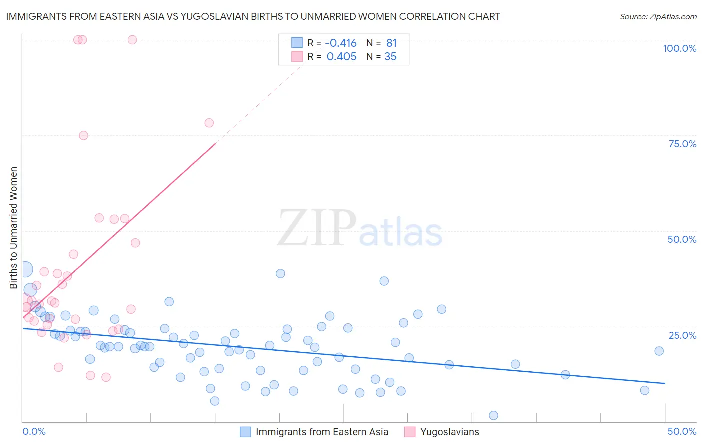 Immigrants from Eastern Asia vs Yugoslavian Births to Unmarried Women