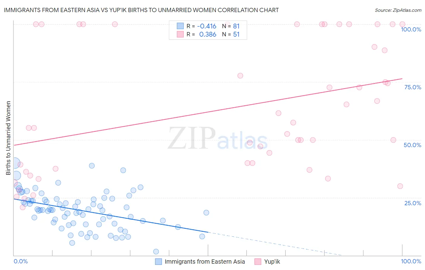 Immigrants from Eastern Asia vs Yup'ik Births to Unmarried Women