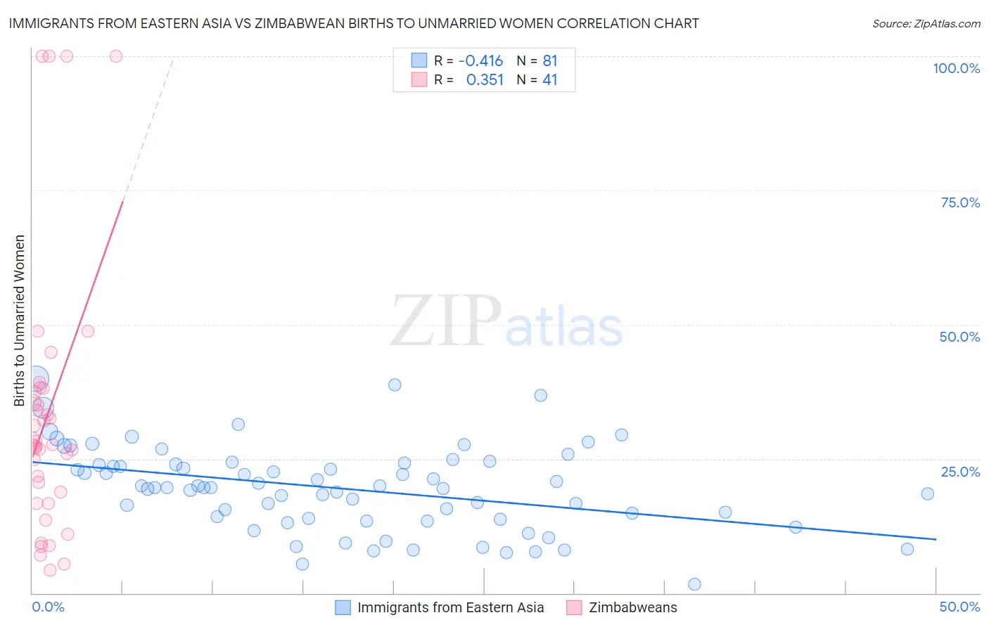 Immigrants from Eastern Asia vs Zimbabwean Births to Unmarried Women