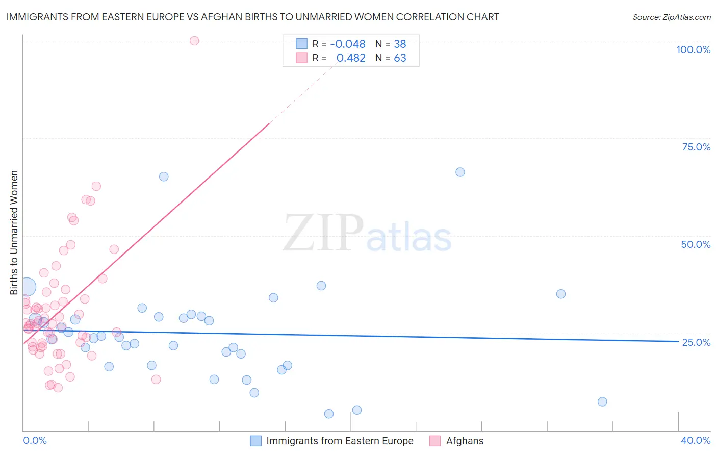 Immigrants from Eastern Europe vs Afghan Births to Unmarried Women