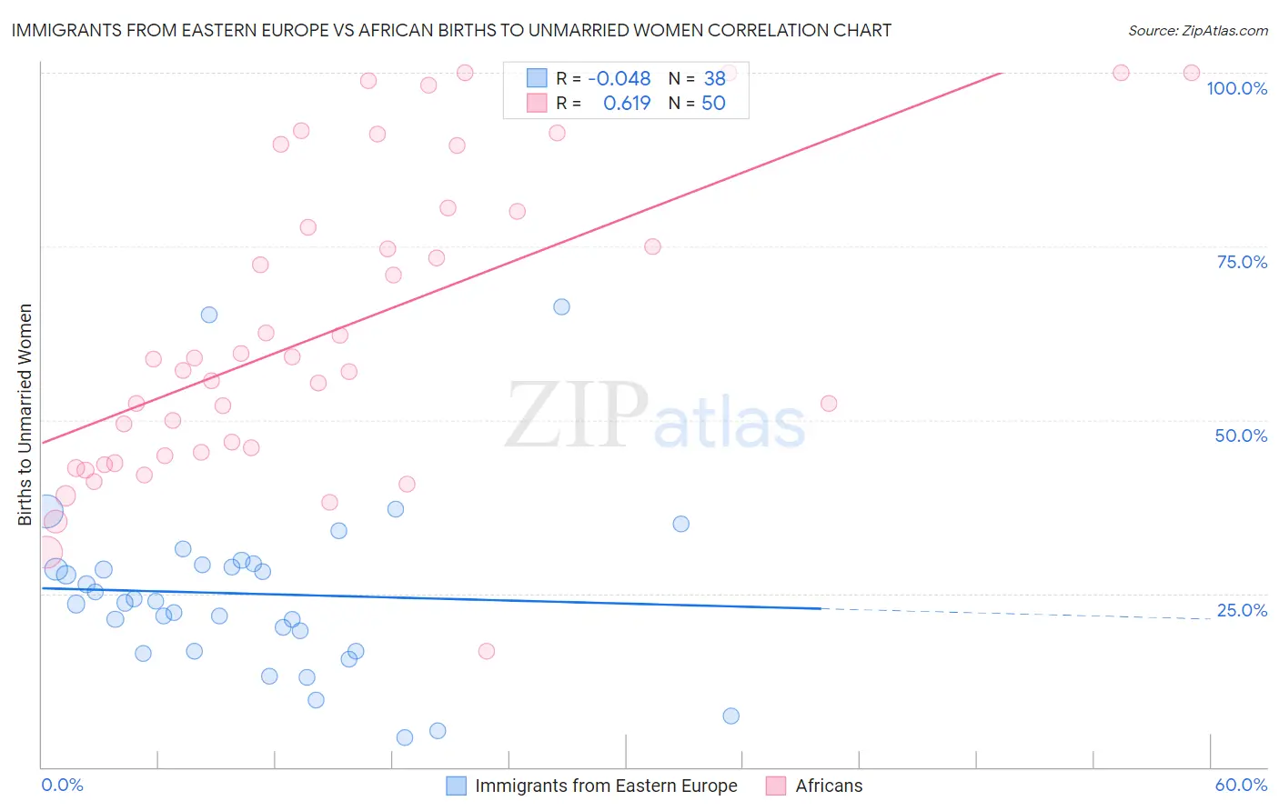Immigrants from Eastern Europe vs African Births to Unmarried Women