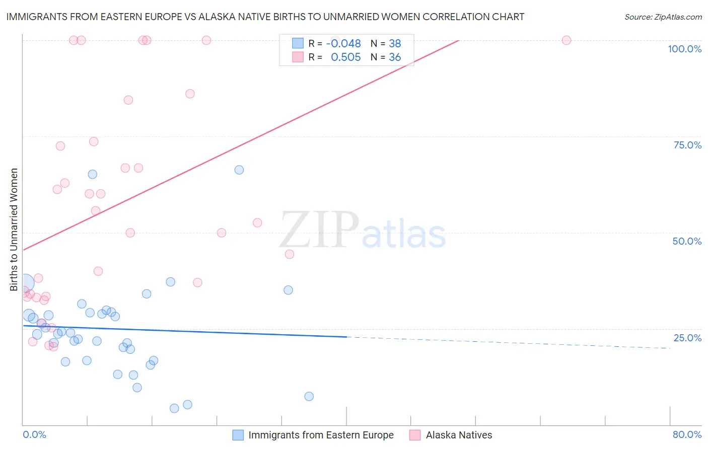 Immigrants from Eastern Europe vs Alaska Native Births to Unmarried Women