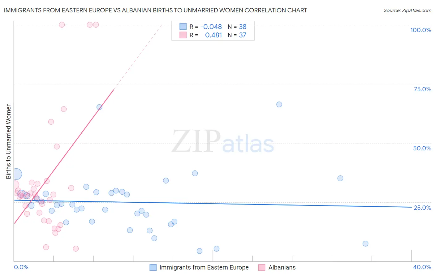 Immigrants from Eastern Europe vs Albanian Births to Unmarried Women