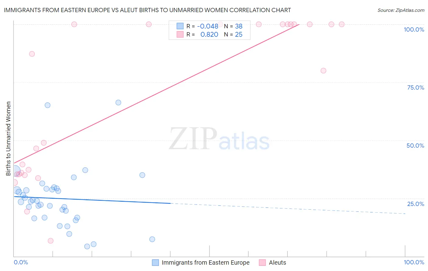 Immigrants from Eastern Europe vs Aleut Births to Unmarried Women