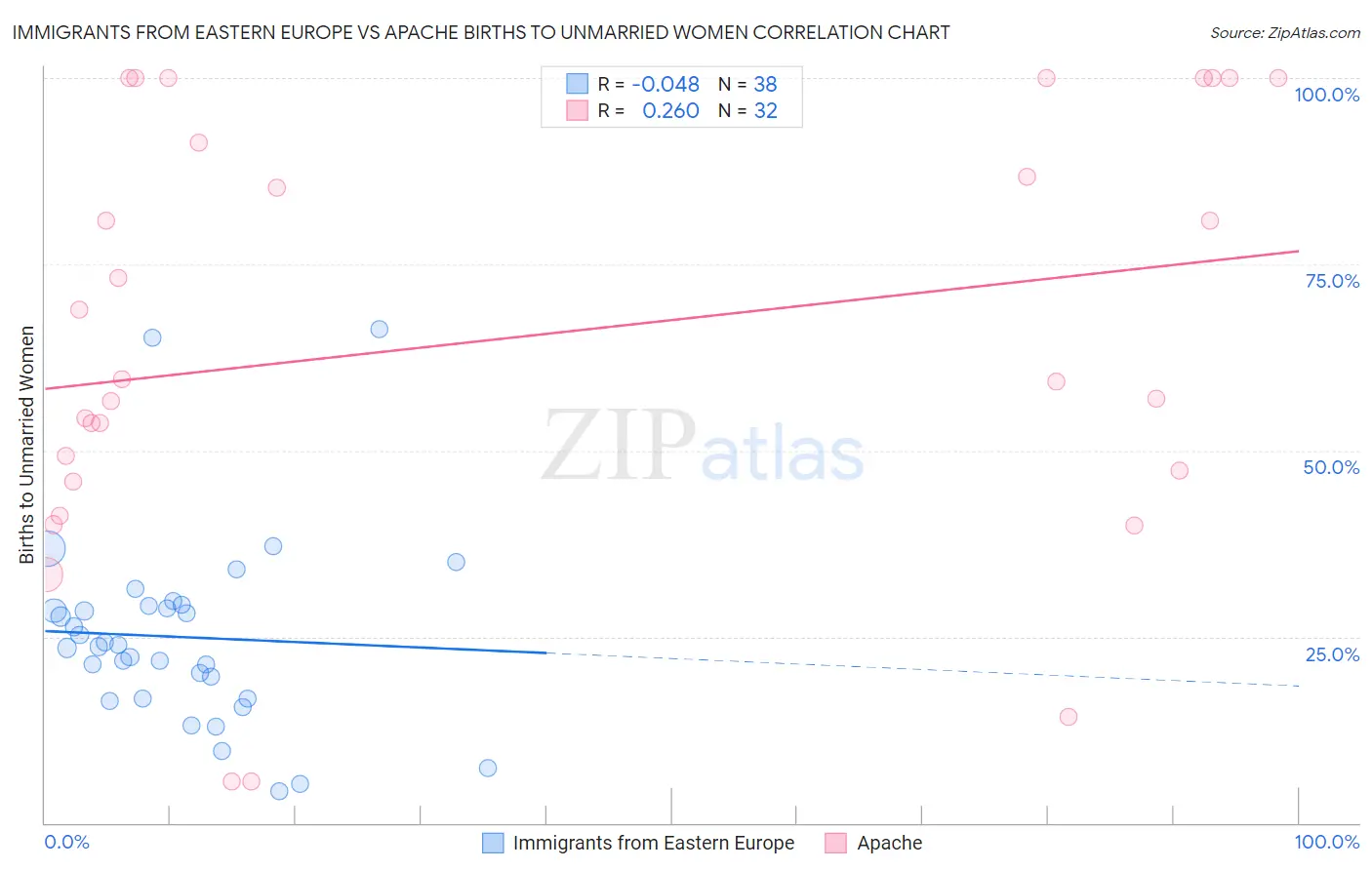 Immigrants from Eastern Europe vs Apache Births to Unmarried Women