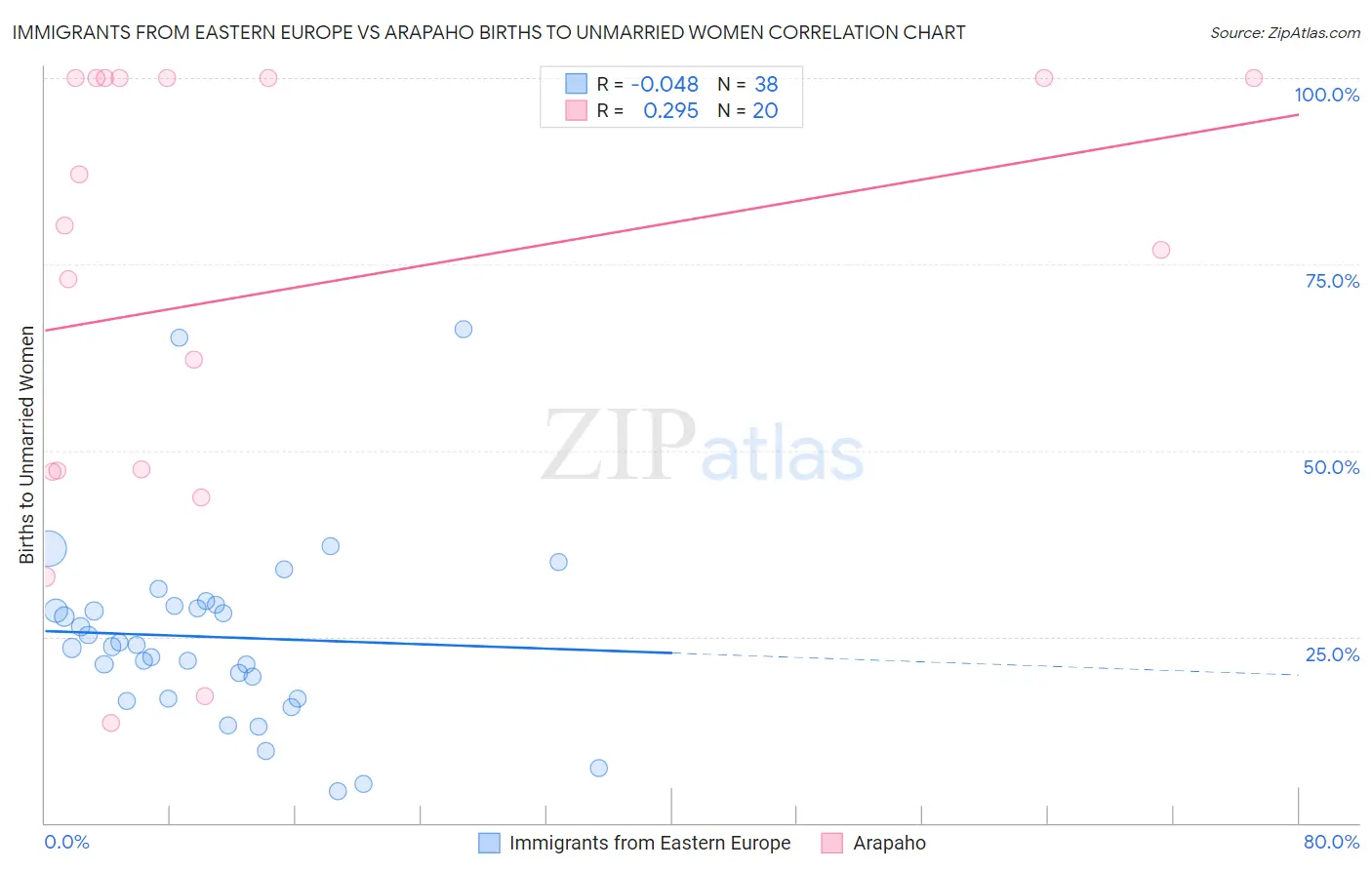Immigrants from Eastern Europe vs Arapaho Births to Unmarried Women