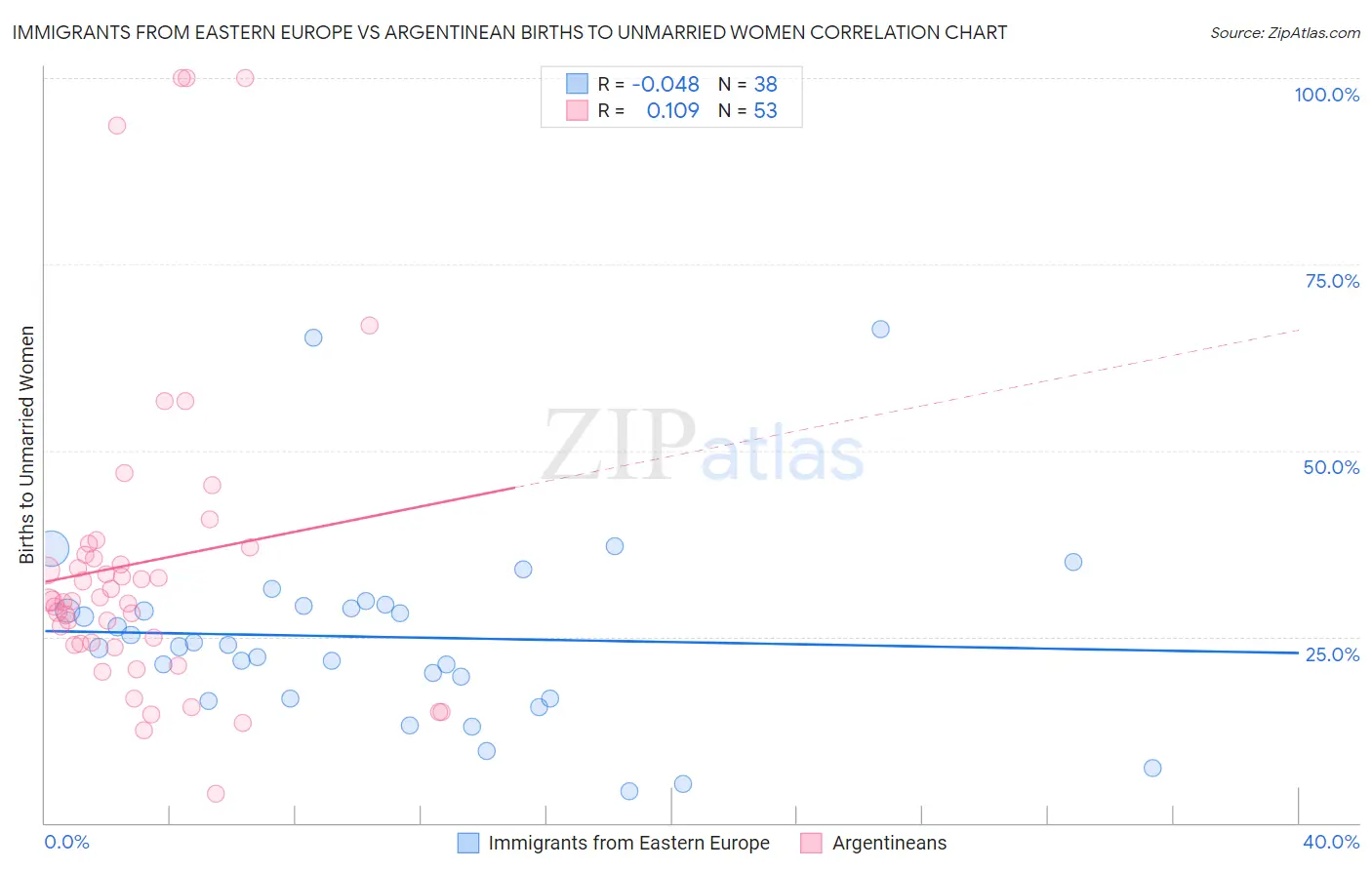Immigrants from Eastern Europe vs Argentinean Births to Unmarried Women