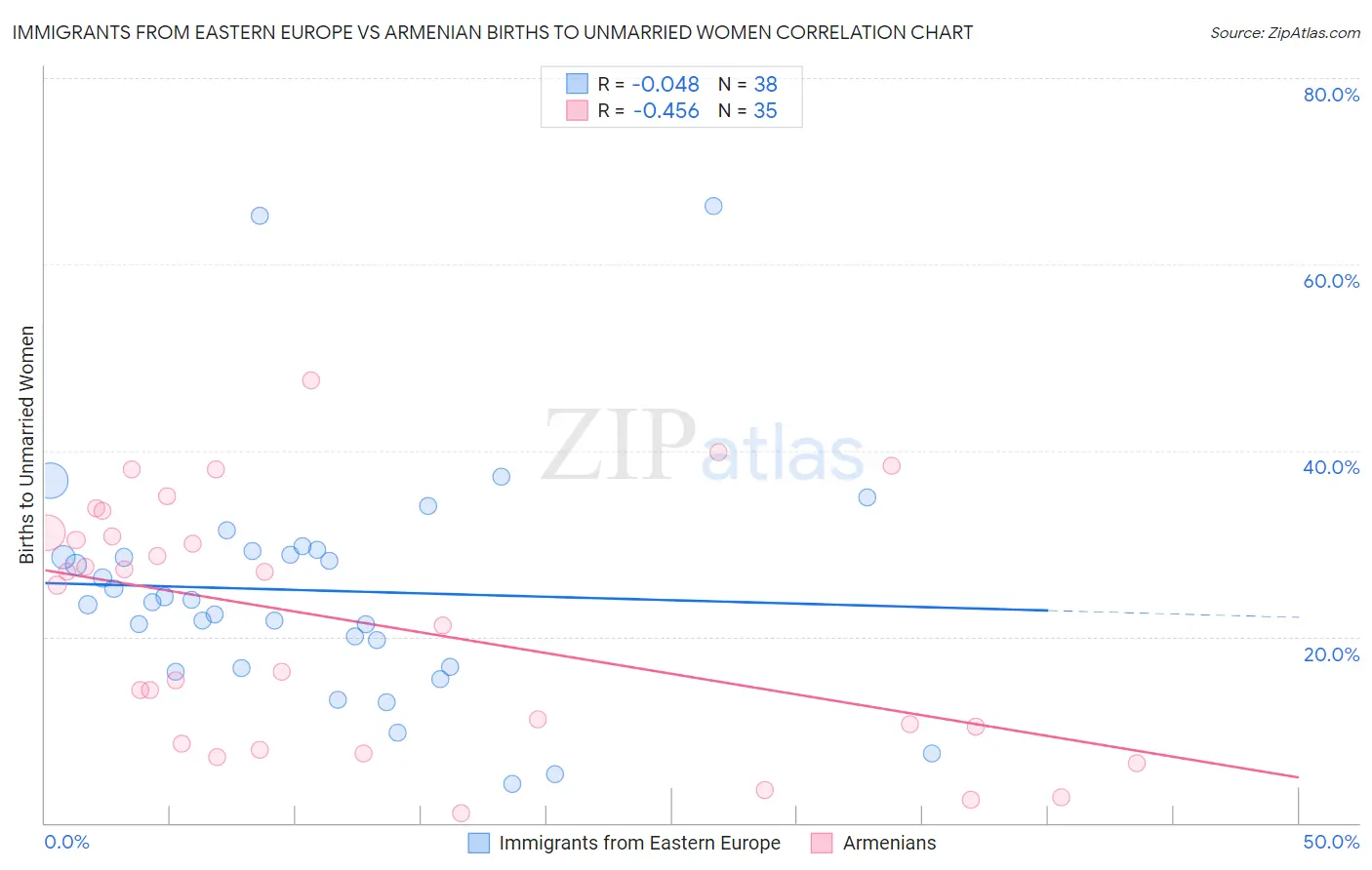 Immigrants from Eastern Europe vs Armenian Births to Unmarried Women