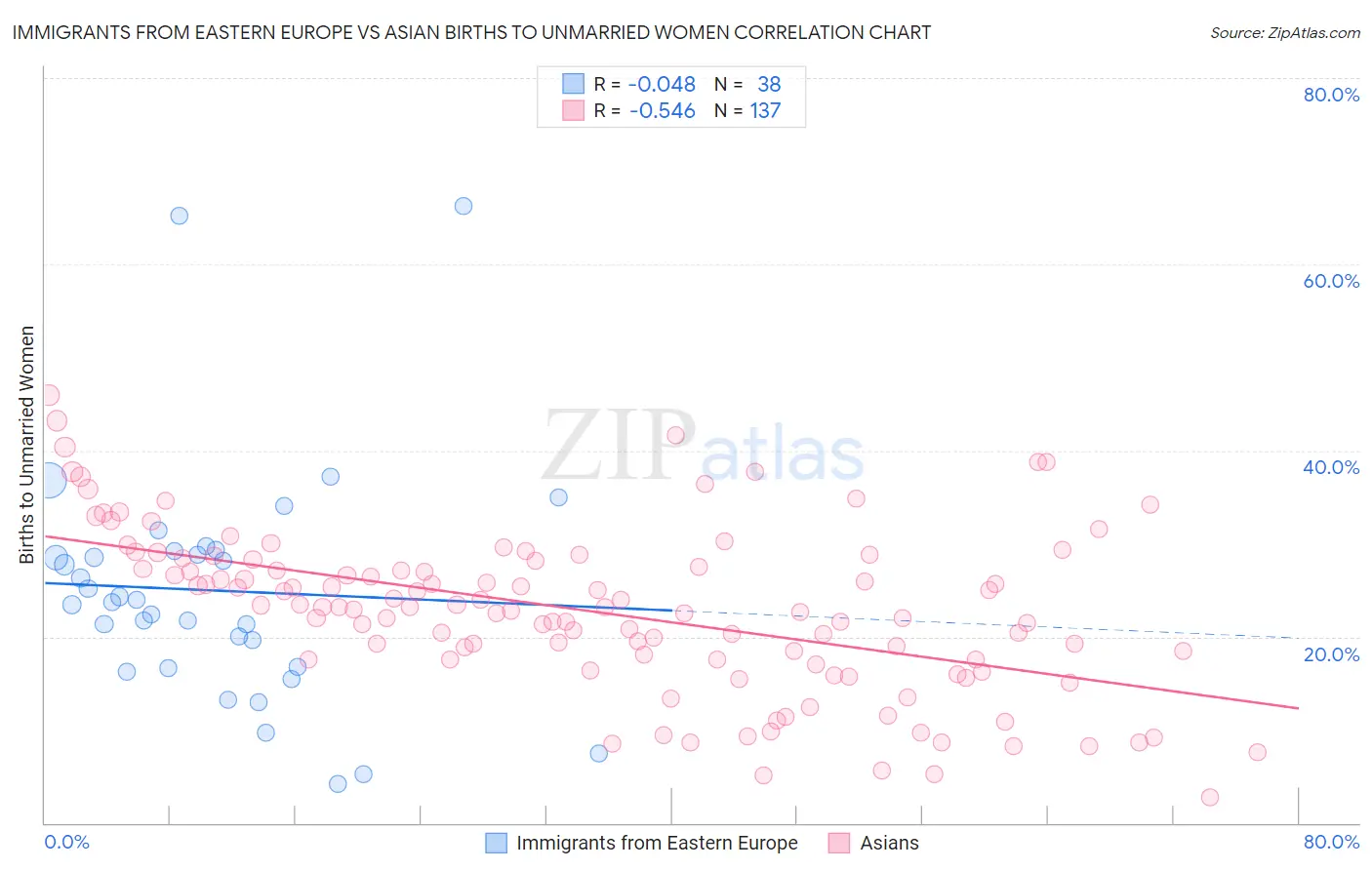 Immigrants from Eastern Europe vs Asian Births to Unmarried Women