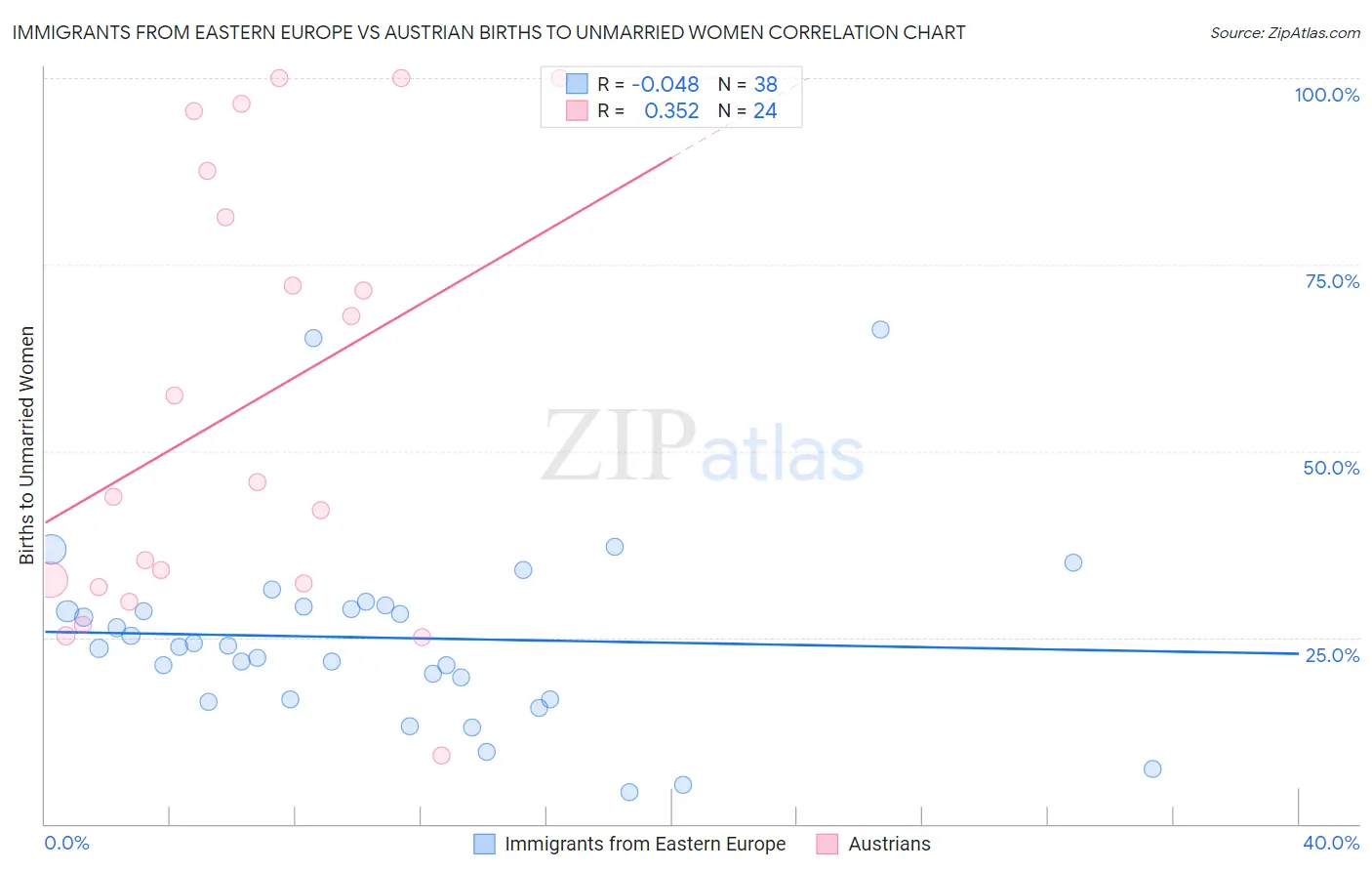 Immigrants from Eastern Europe vs Austrian Births to Unmarried Women