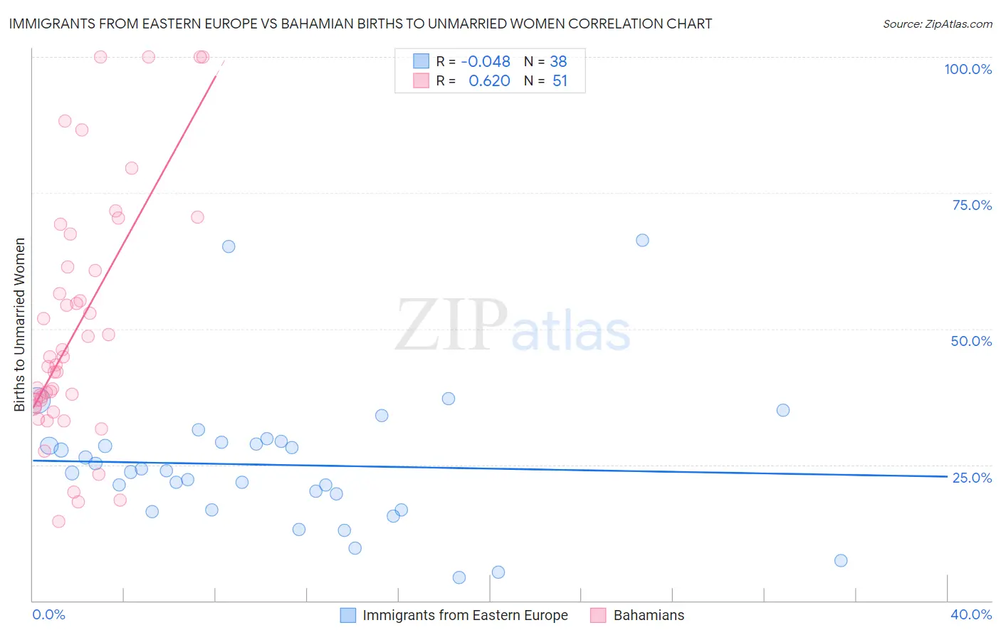 Immigrants from Eastern Europe vs Bahamian Births to Unmarried Women