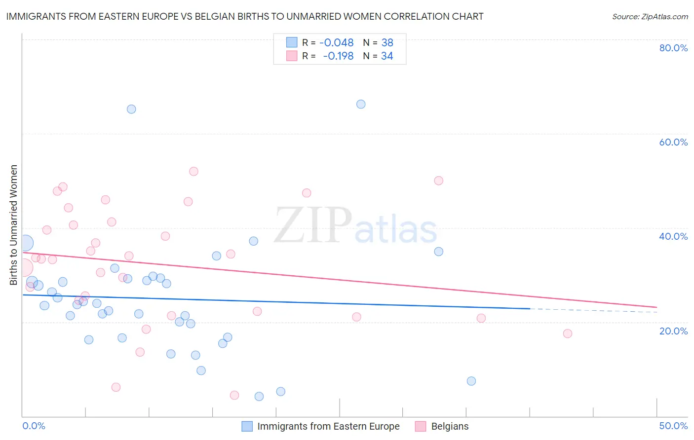 Immigrants from Eastern Europe vs Belgian Births to Unmarried Women