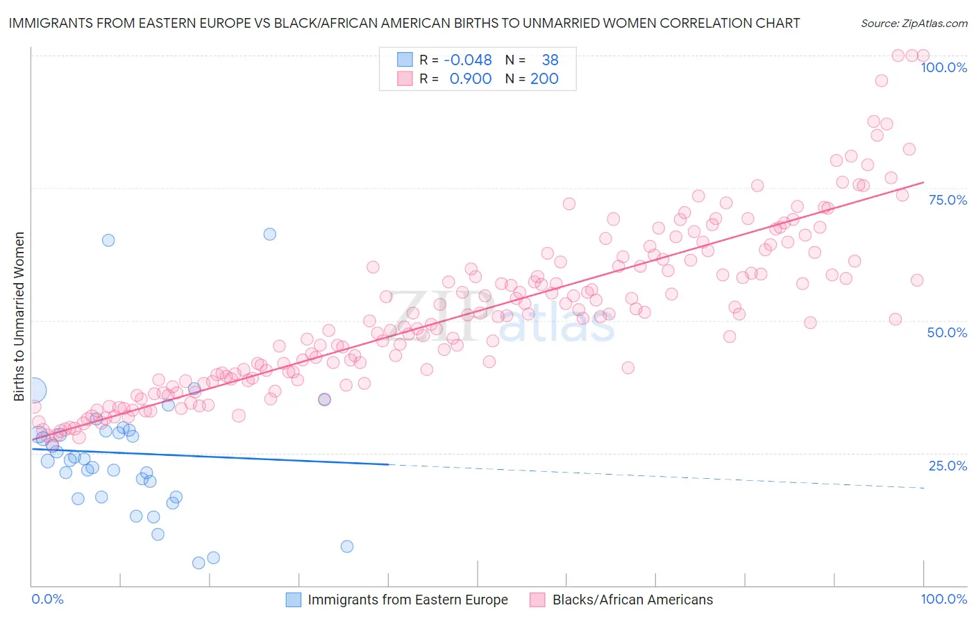 Immigrants from Eastern Europe vs Black/African American Births to Unmarried Women