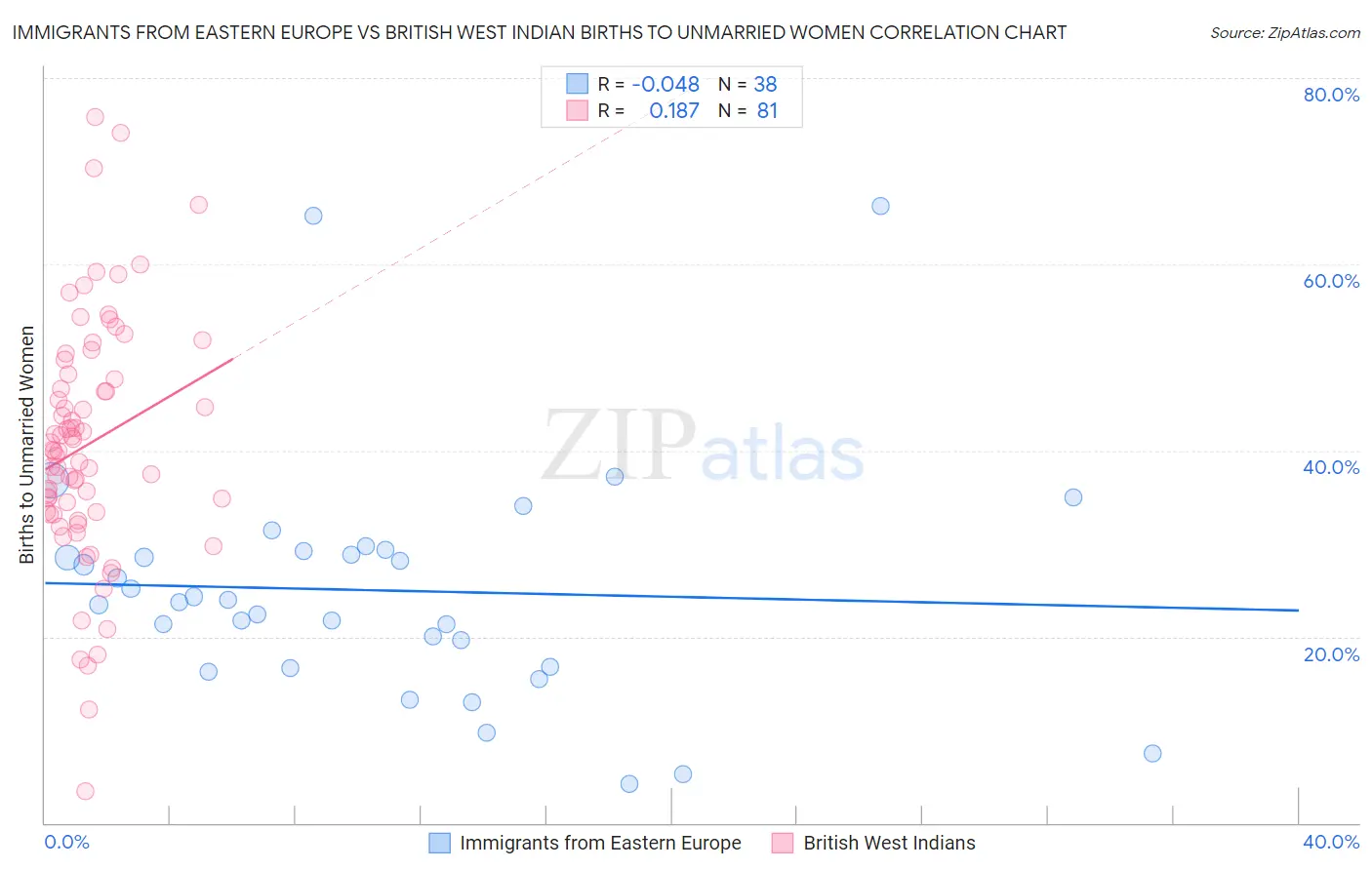Immigrants from Eastern Europe vs British West Indian Births to Unmarried Women