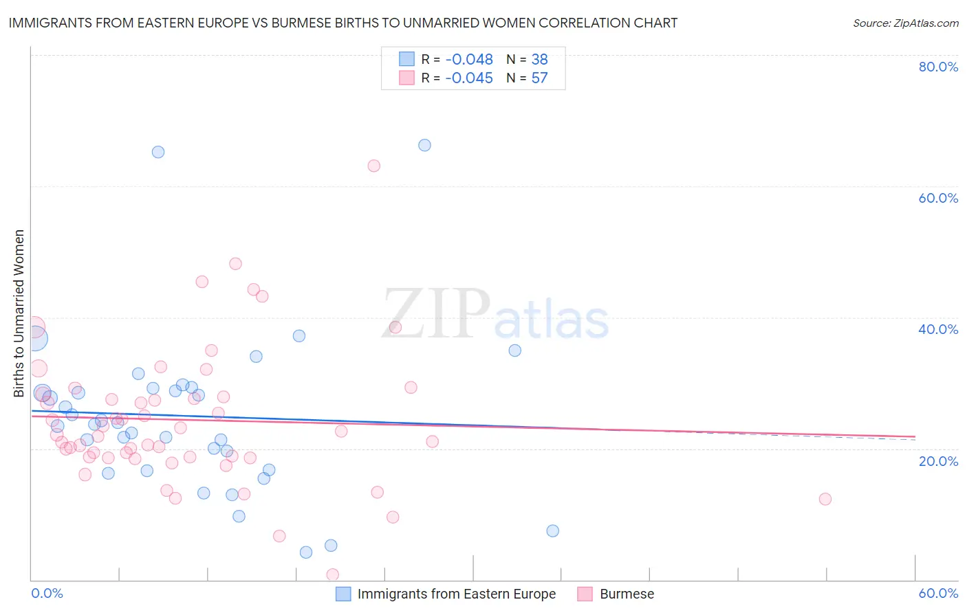 Immigrants from Eastern Europe vs Burmese Births to Unmarried Women