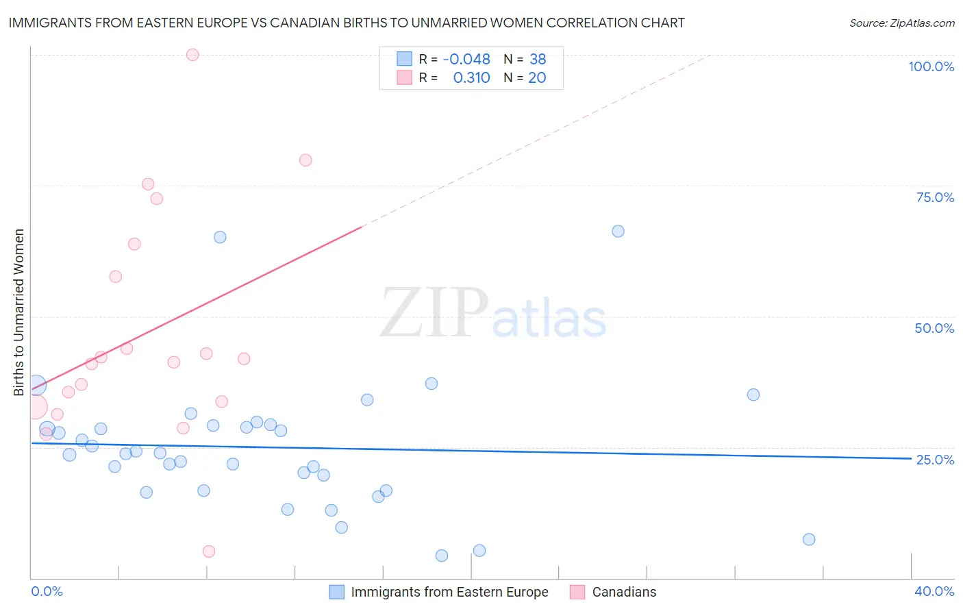 Immigrants from Eastern Europe vs Canadian Births to Unmarried Women