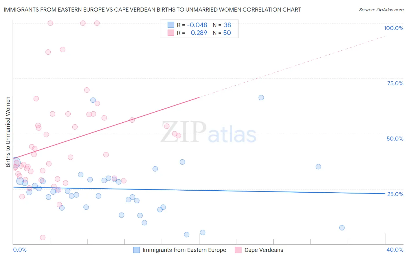 Immigrants from Eastern Europe vs Cape Verdean Births to Unmarried Women