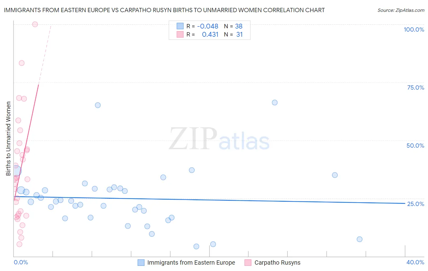 Immigrants from Eastern Europe vs Carpatho Rusyn Births to Unmarried Women