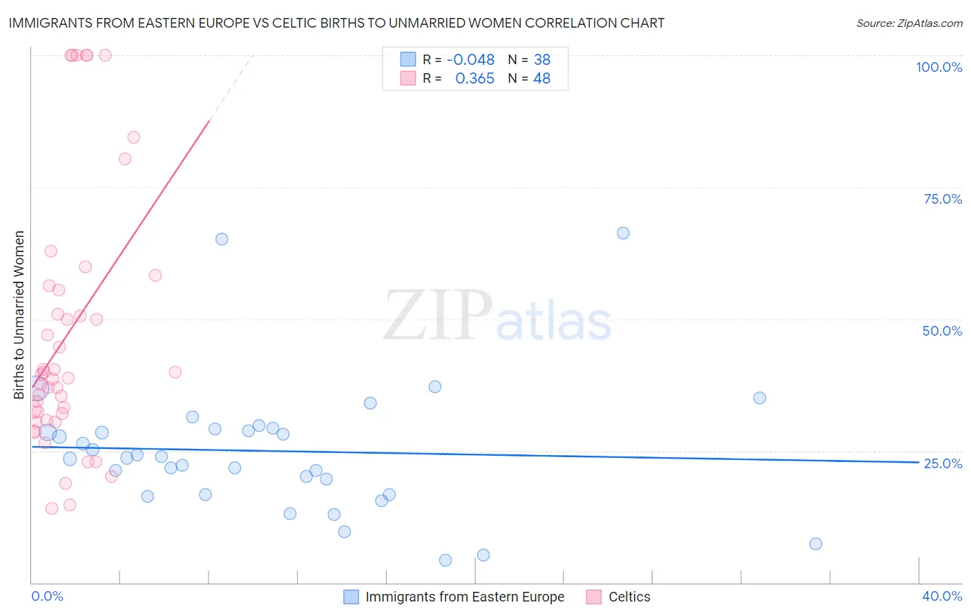 Immigrants from Eastern Europe vs Celtic Births to Unmarried Women