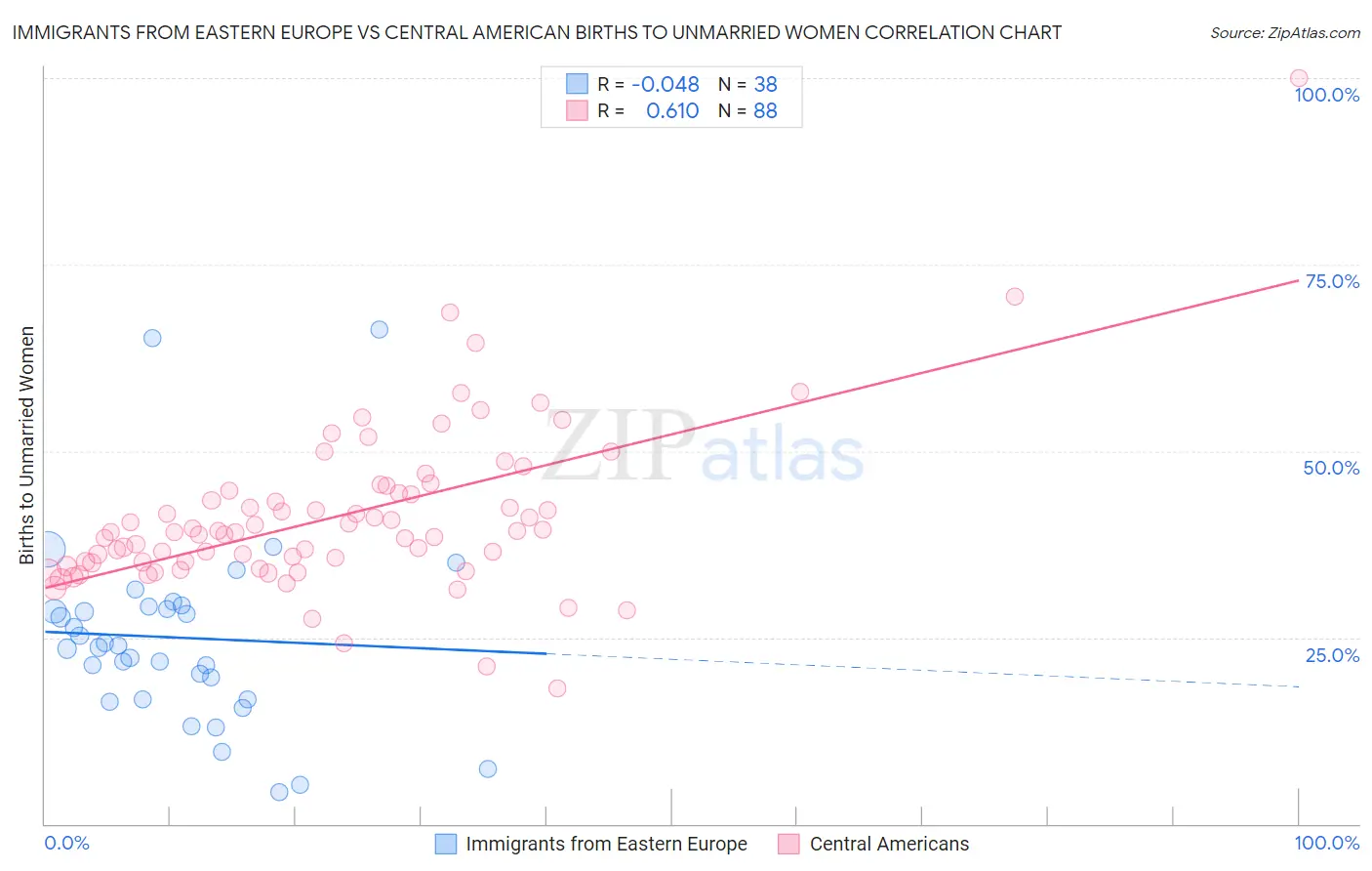 Immigrants from Eastern Europe vs Central American Births to Unmarried Women