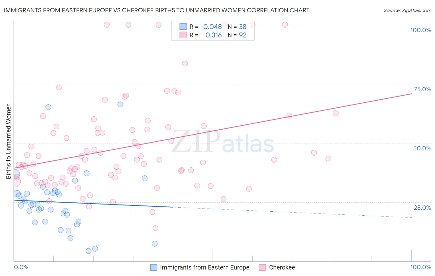 Immigrants from Eastern Europe vs Cherokee Births to Unmarried Women