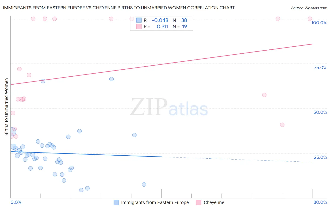 Immigrants from Eastern Europe vs Cheyenne Births to Unmarried Women