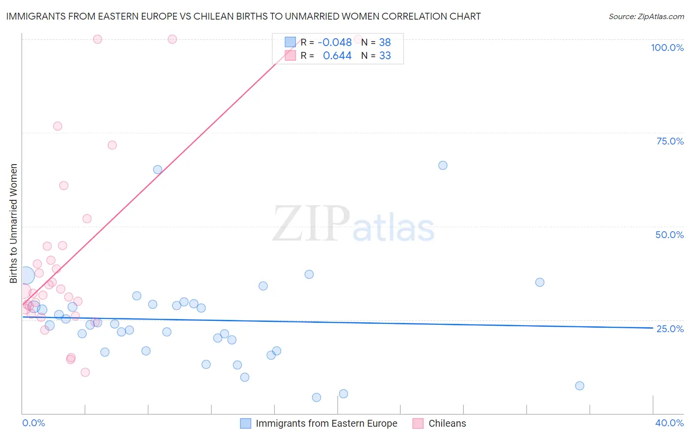 Immigrants from Eastern Europe vs Chilean Births to Unmarried Women