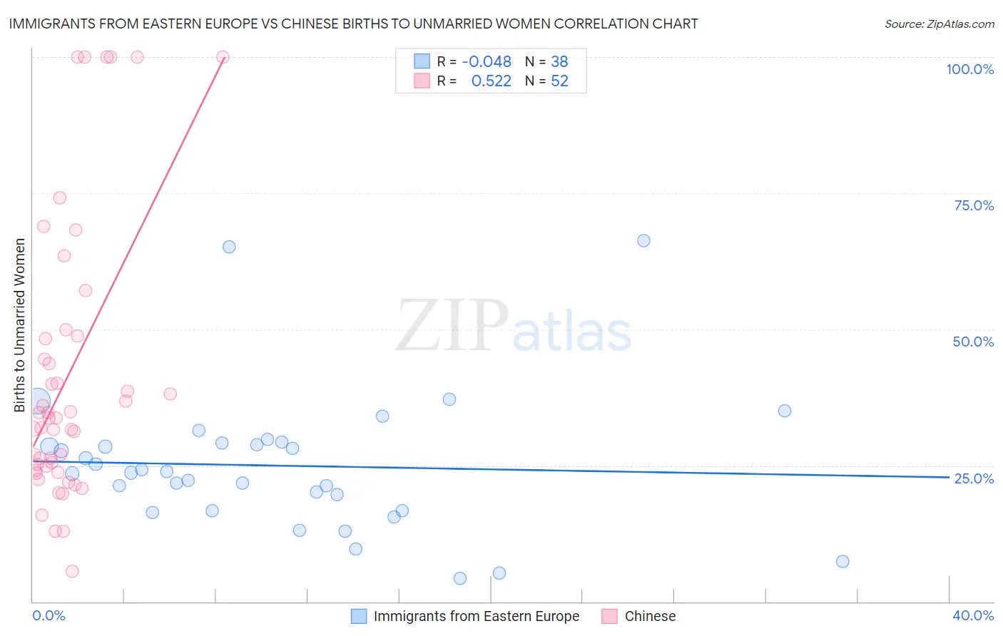 Immigrants from Eastern Europe vs Chinese Births to Unmarried Women