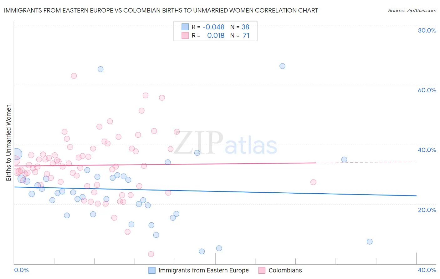 Immigrants from Eastern Europe vs Colombian Births to Unmarried Women