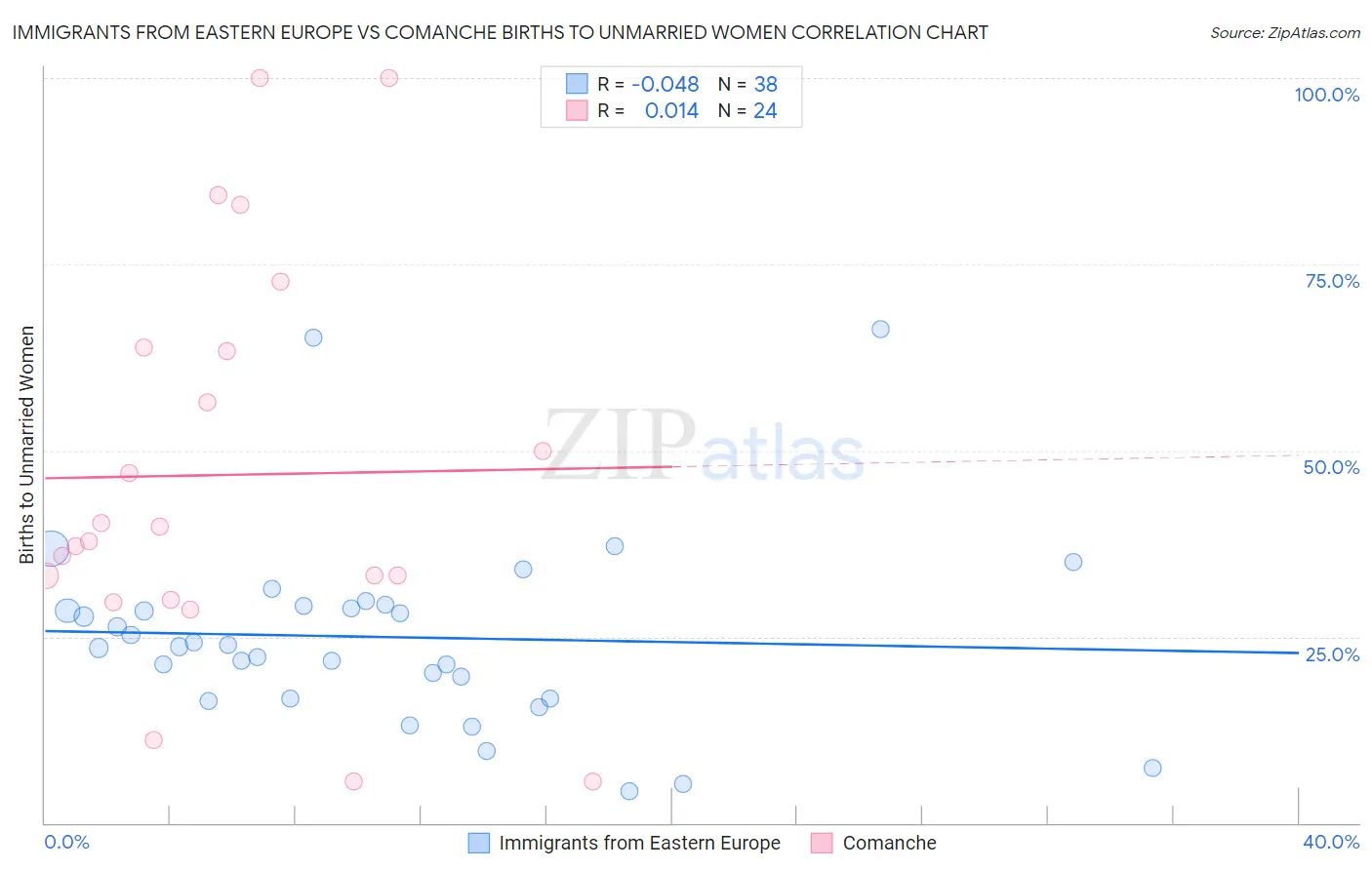 Immigrants from Eastern Europe vs Comanche Births to Unmarried Women