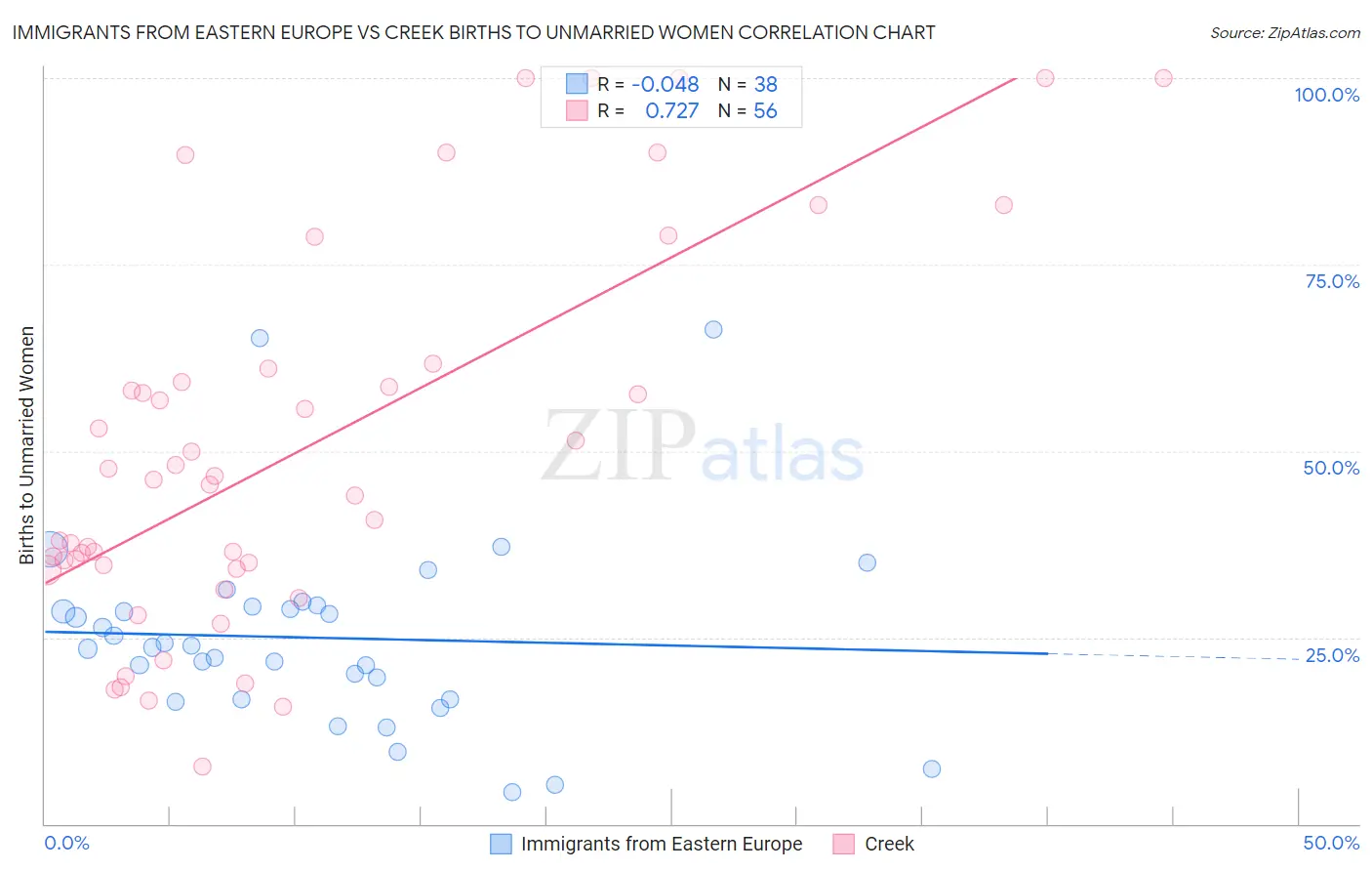Immigrants from Eastern Europe vs Creek Births to Unmarried Women