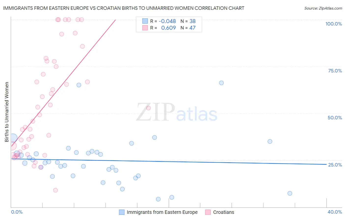 Immigrants from Eastern Europe vs Croatian Births to Unmarried Women