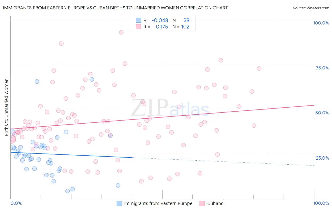 Immigrants from Eastern Europe vs Cuban Births to Unmarried Women