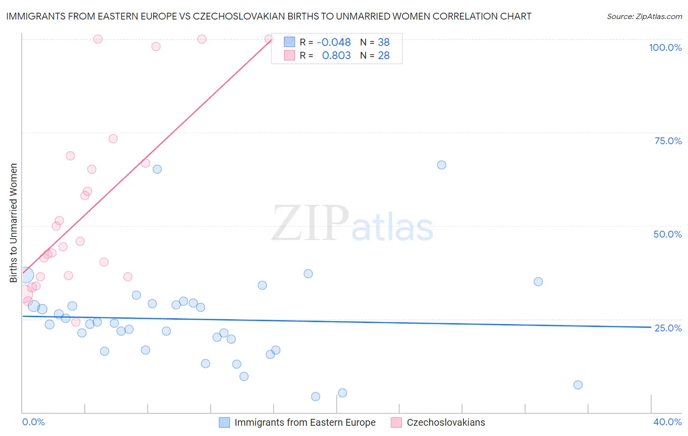 Immigrants from Eastern Europe vs Czechoslovakian Births to Unmarried Women
