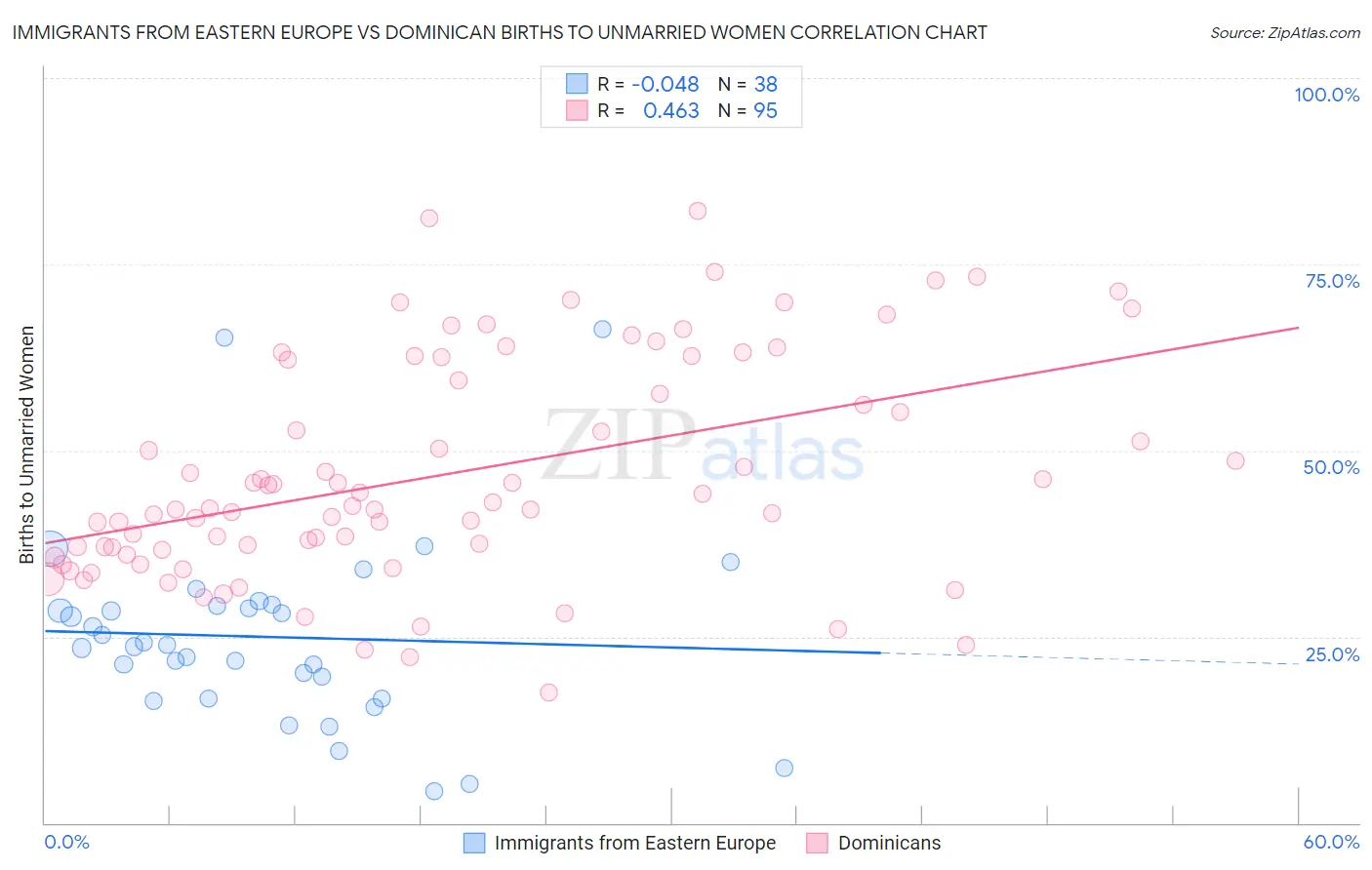 Immigrants from Eastern Europe vs Dominican Births to Unmarried Women