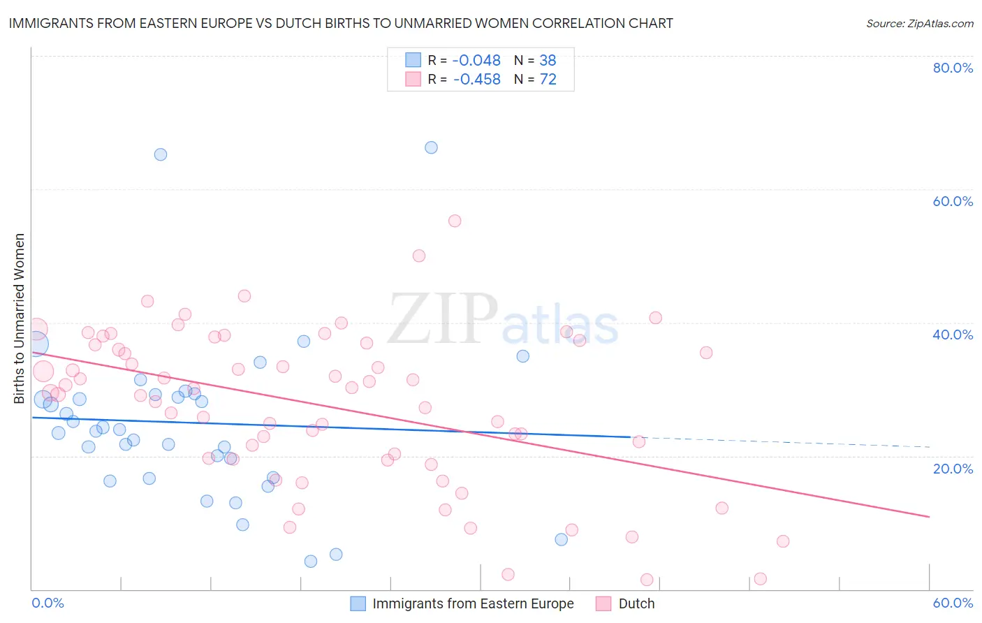Immigrants from Eastern Europe vs Dutch Births to Unmarried Women